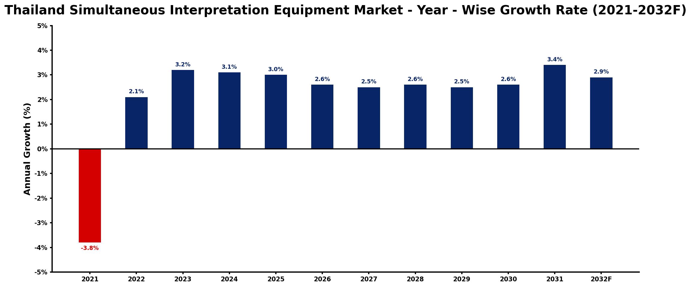 Thailand Simultaneous Interpretation Equipment Market Year-wise Growth Rate and Key Drivers