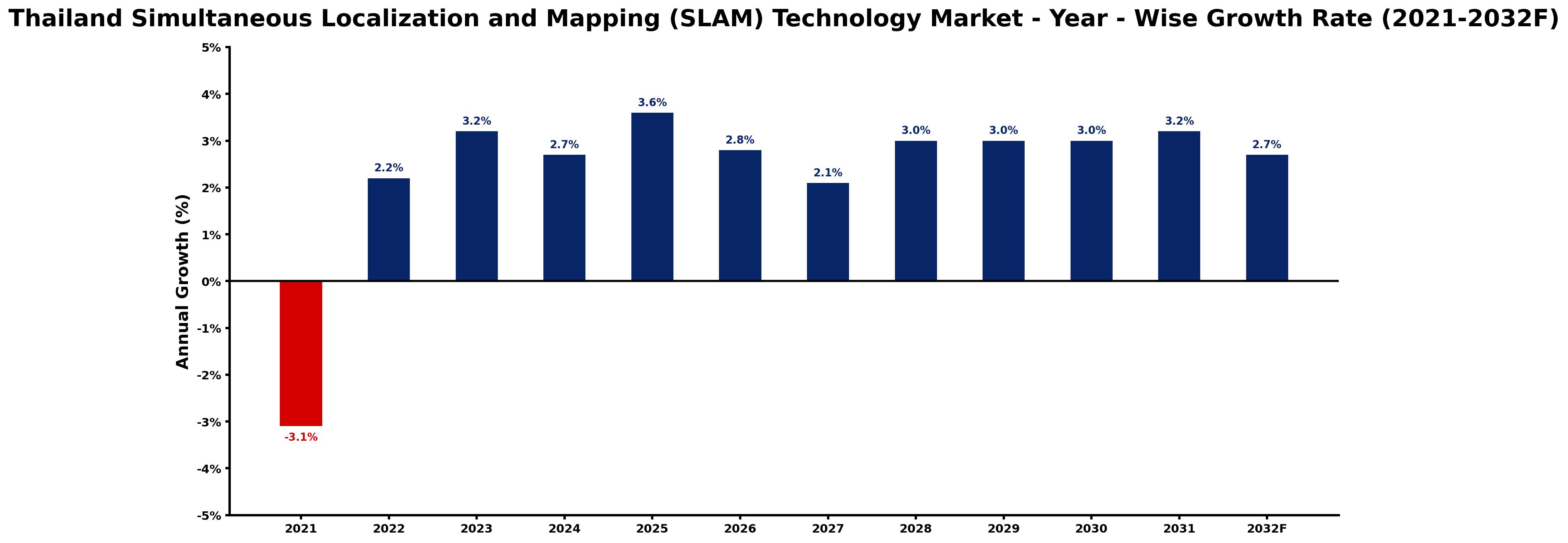 Thailand Simultaneous Localization and Mapping (SLAM) Technology Market Year-wise Growth Rate and Key Drivers