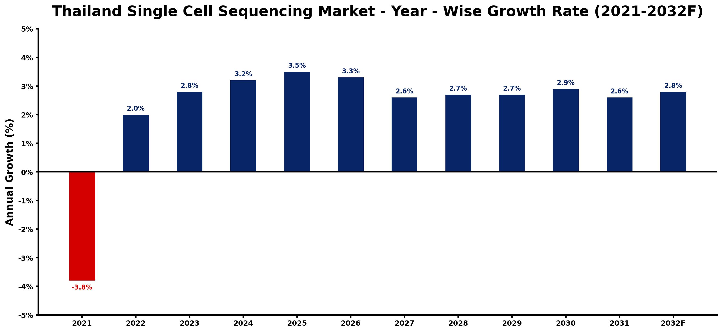 Thailand Single Cell Sequencing Market Year-wise Growth Rate and Key Drivers