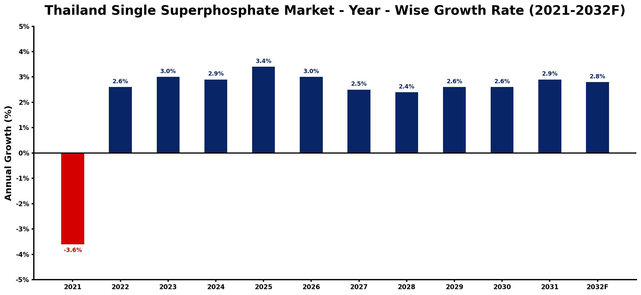 Thailand Single Superphosphate Market Year-wise Growth Rate and Key Drivers
