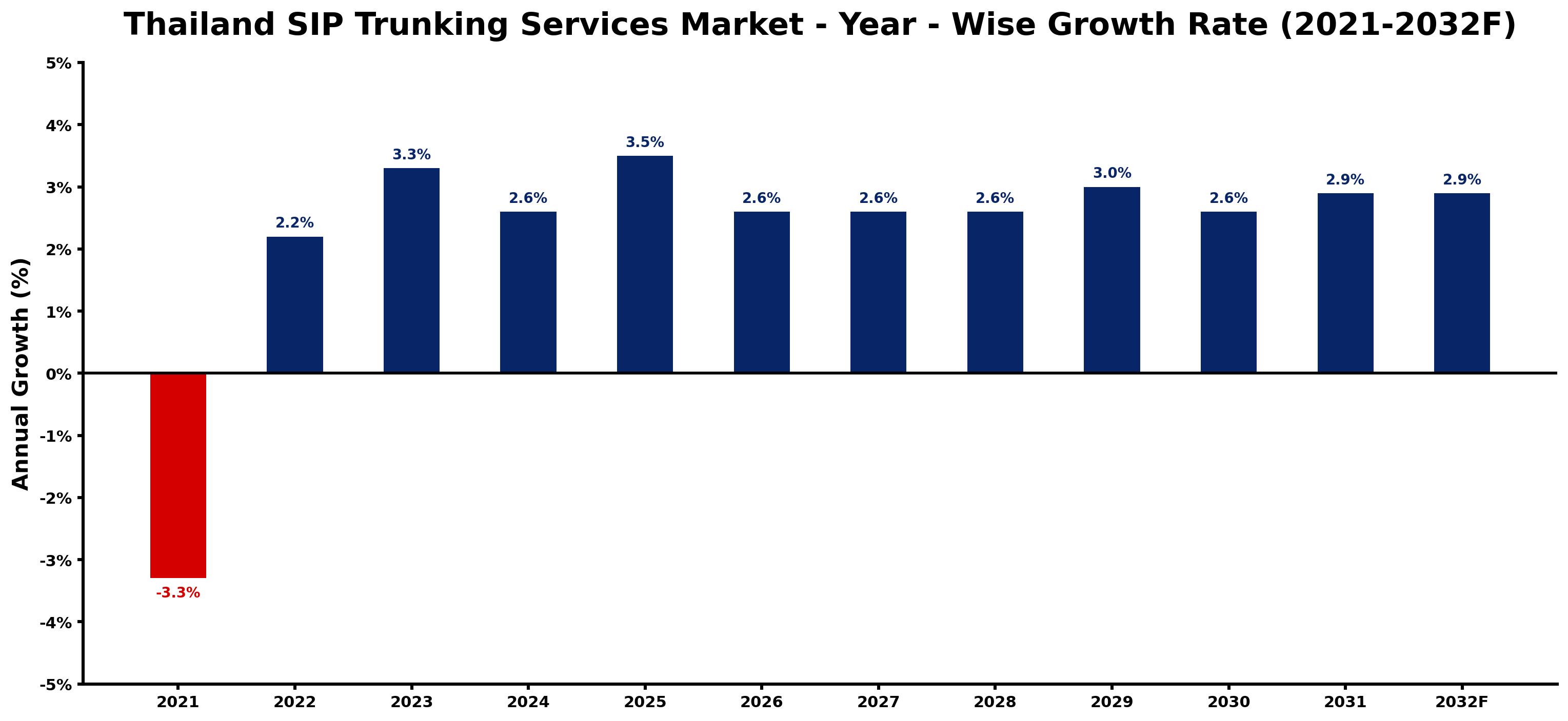 Thailand SIP Trunking Services Market Year-wise Growth Rate and Key Drivers