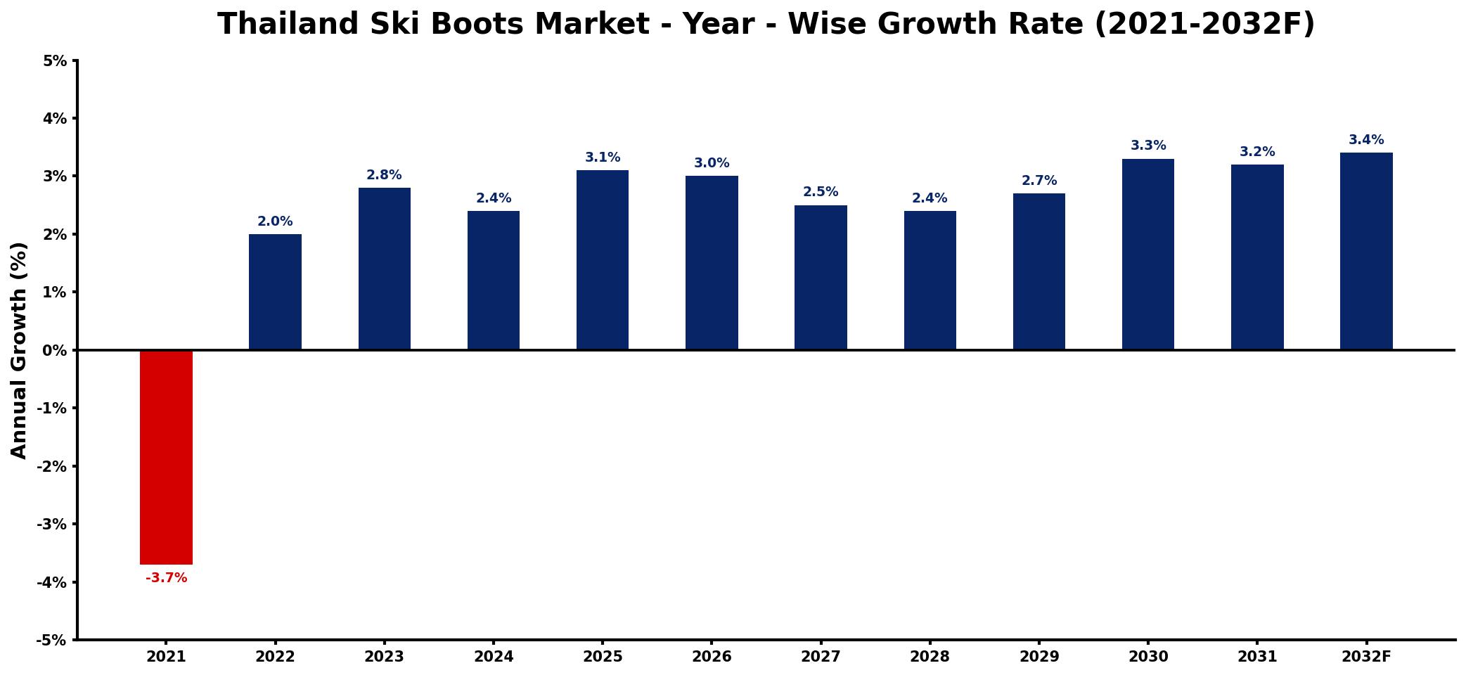 Thailand Ski Boots Market Year-wise Growth Rate and Key Drivers