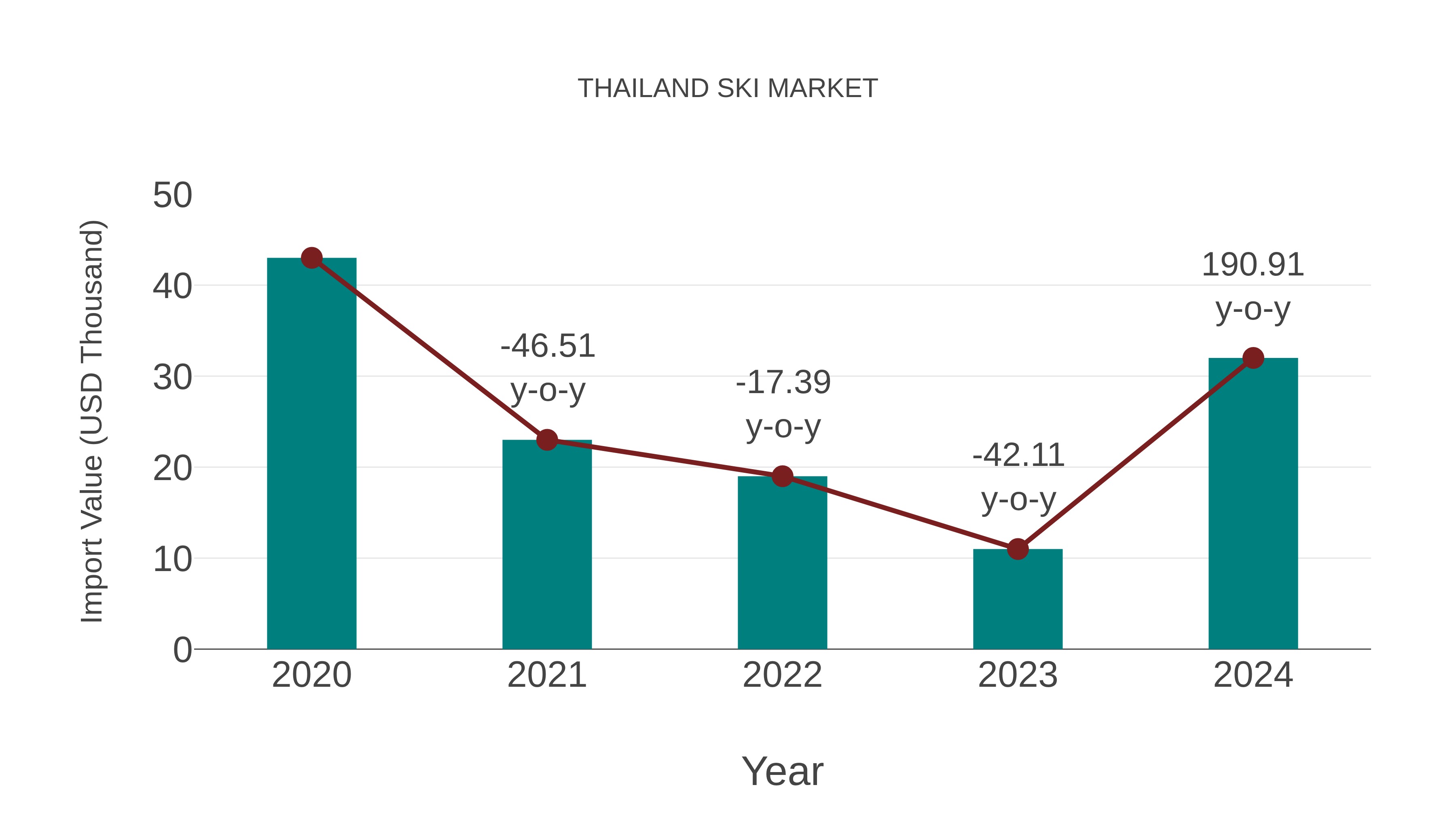  Thailand Ski Market: Import Trend Analysis