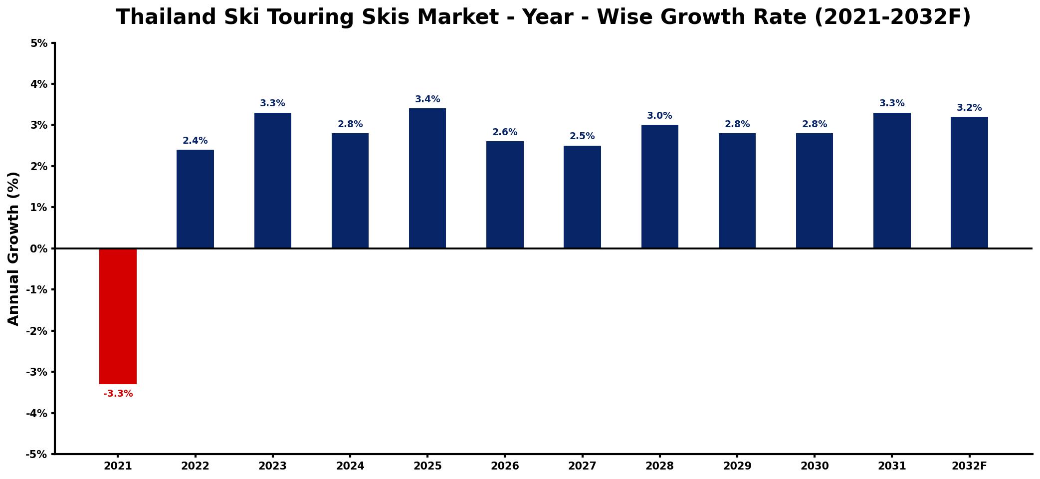 Thailand Ski Touring Skis Market Year-wise Growth Rate and Key Drivers