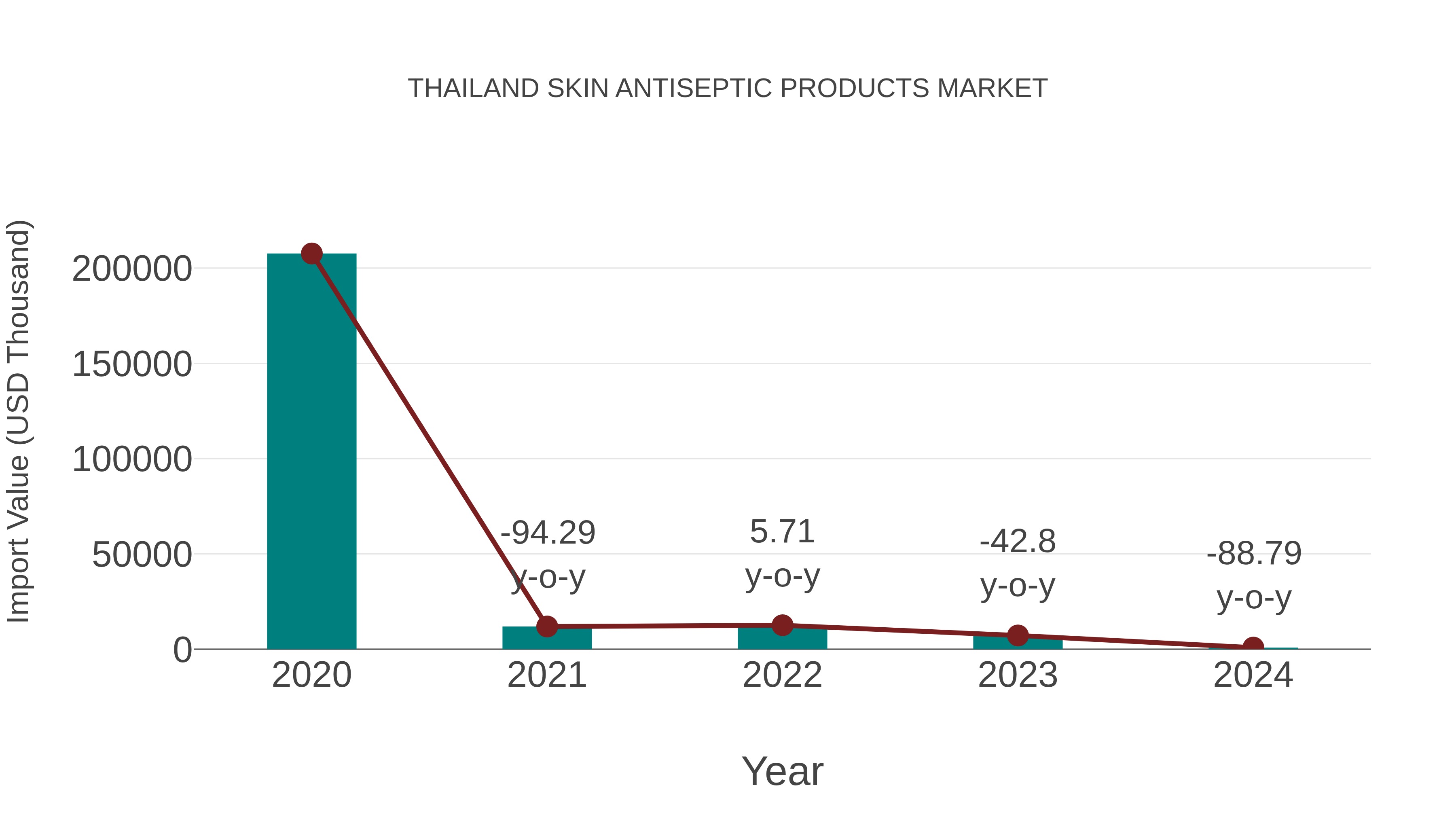  Thailand Skin Antiseptic Products Market: Import Trend Analysis