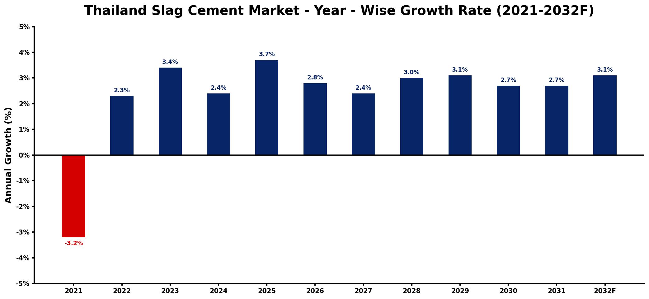 Thailand Slag Cement Market Year-wise Growth Rate and Key Drivers