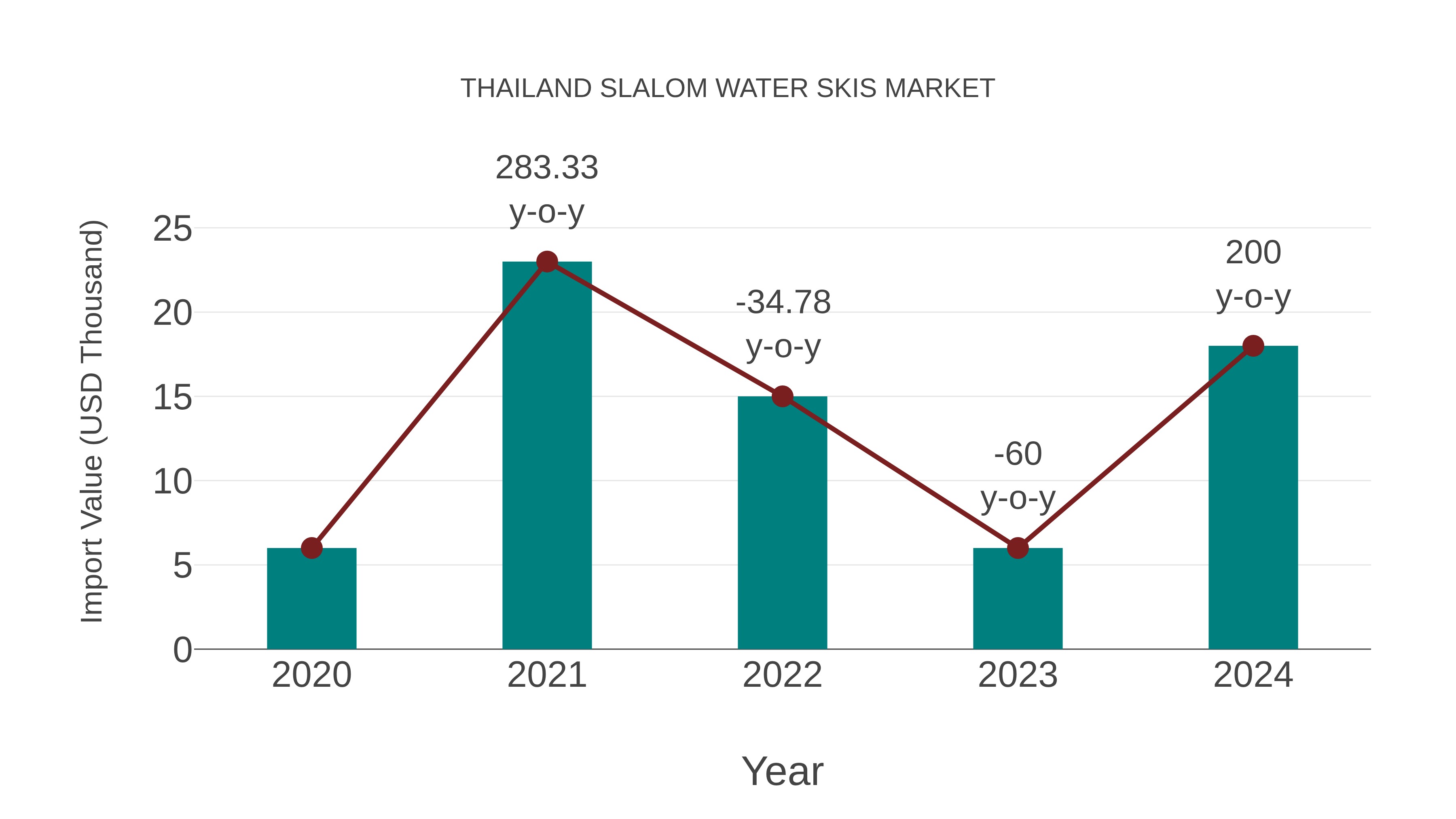 Thailand Slalom Water Skis Market: Import Trend Analysis