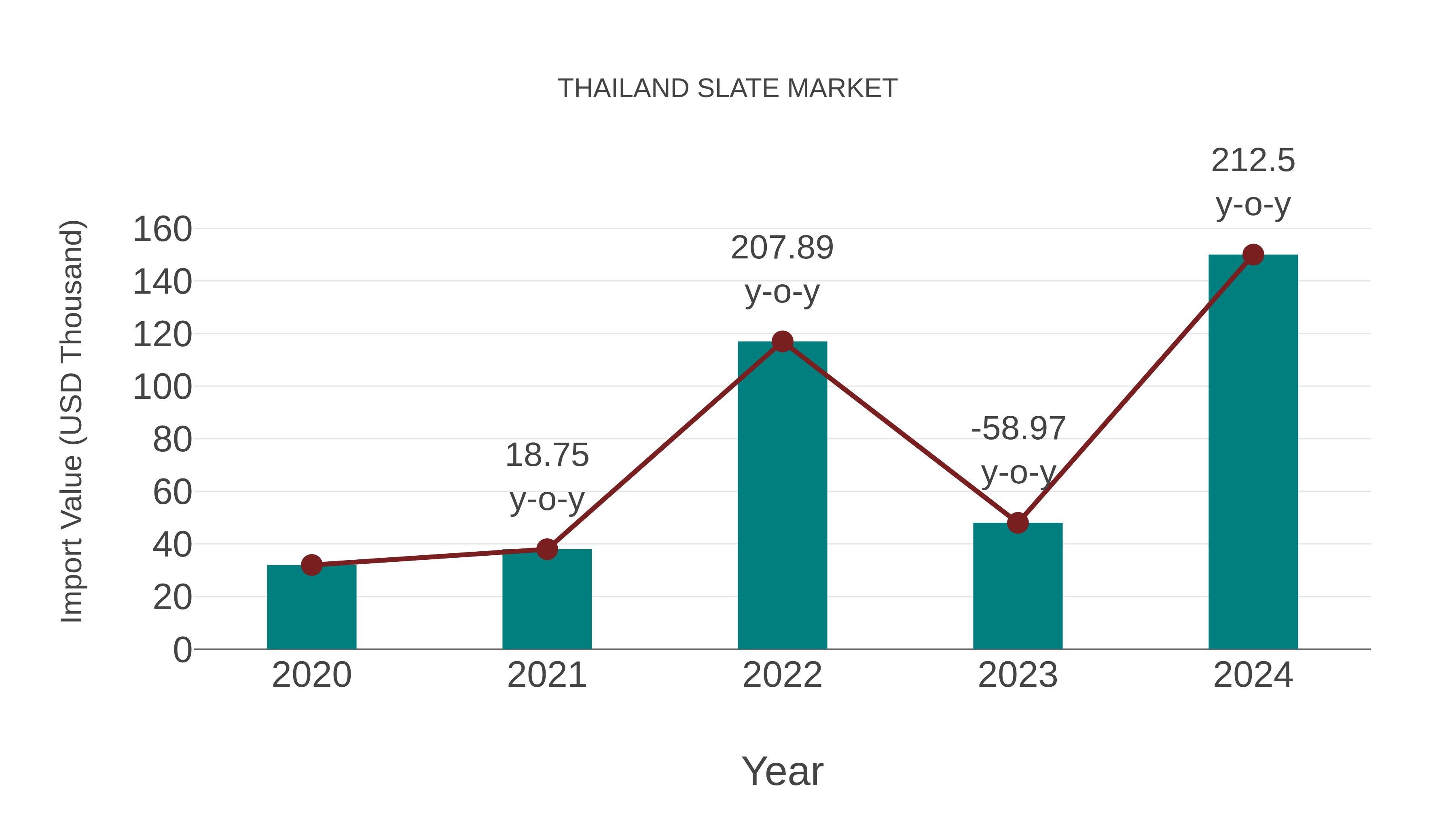 Thailand Slate Market: Import Trend Analysis