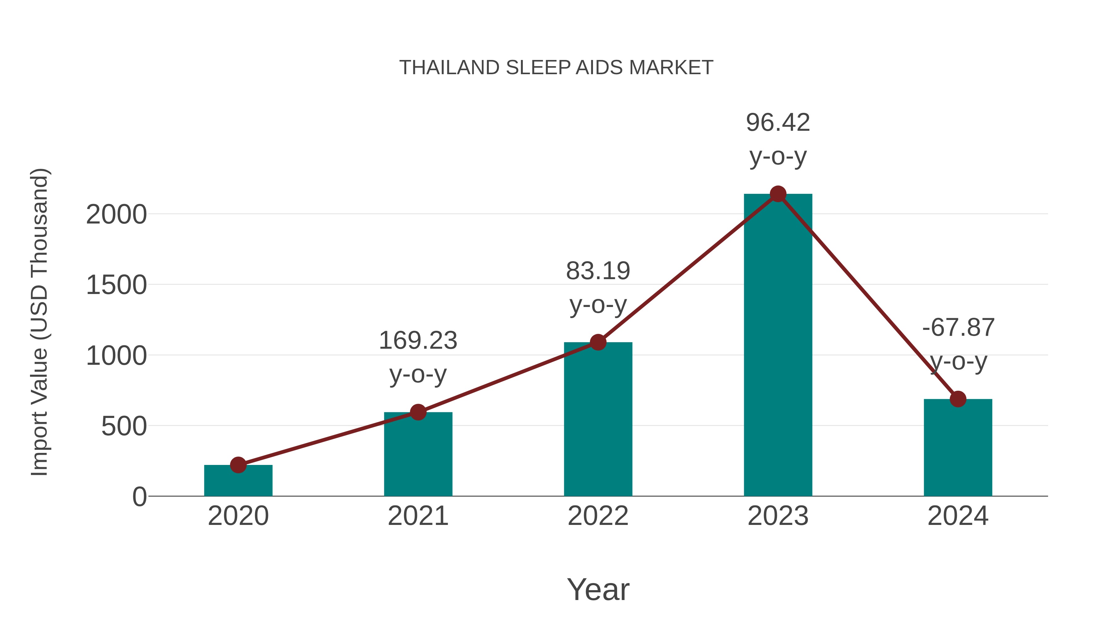 Thailand Sleep Aids Market: Import Trend Analysis