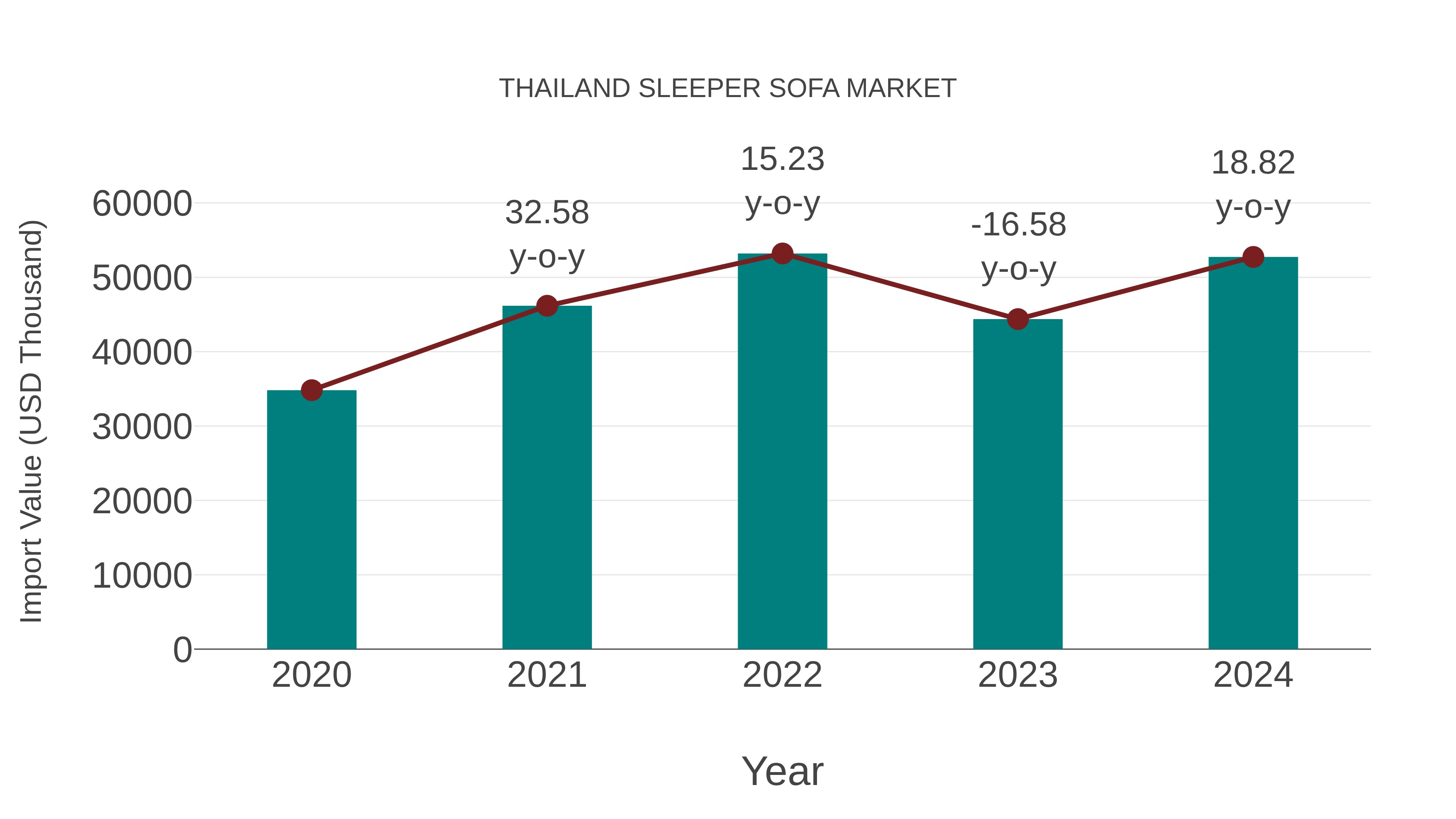 Thailand Sleeper Sofa Market: Import Trend Analysis