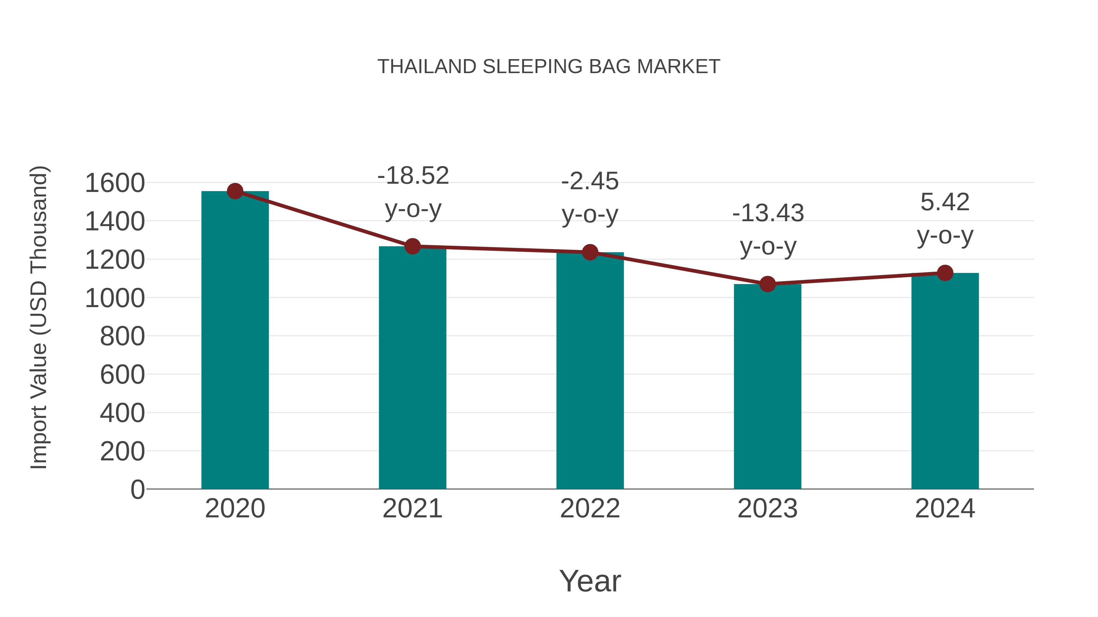 Thailand Sleeping Bag Market: Import Trend Analysis