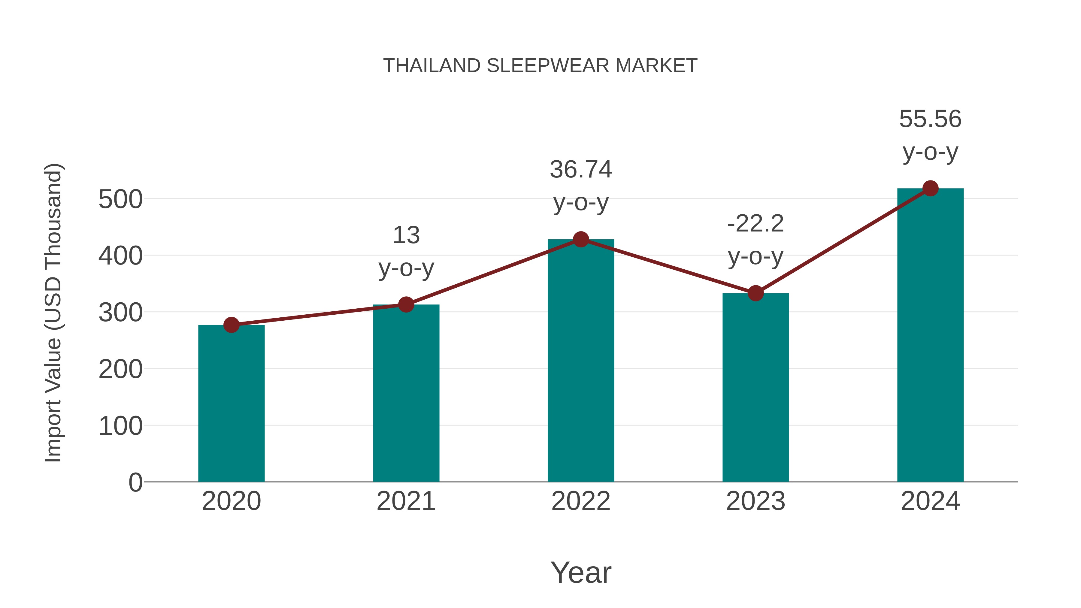 Thailand Sleepwear Market: Import Trend Analysis