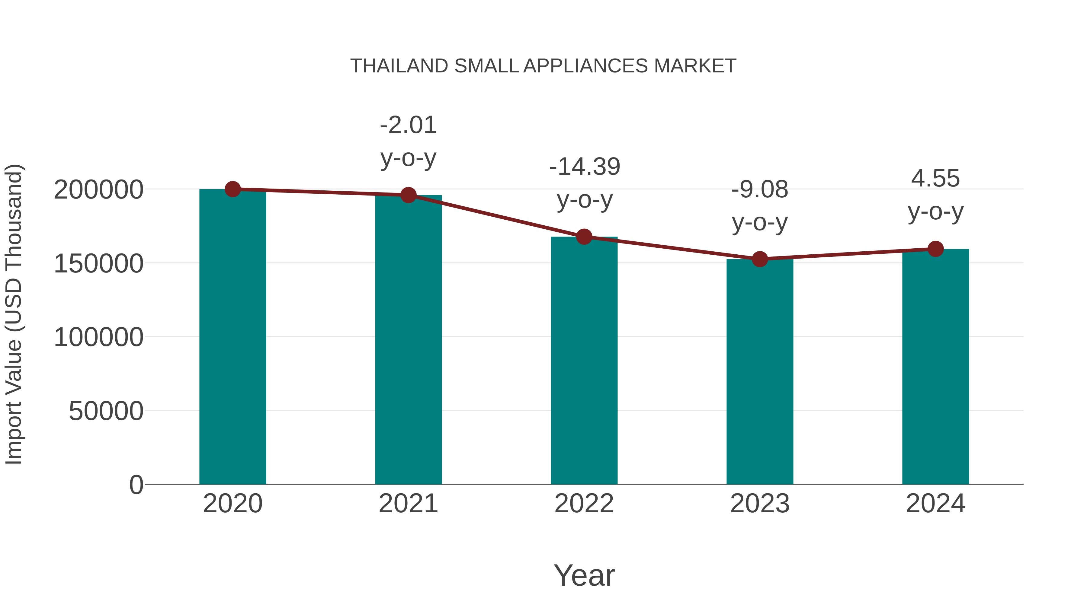  Thailand Small Appliances Market: Import Trend Analysis