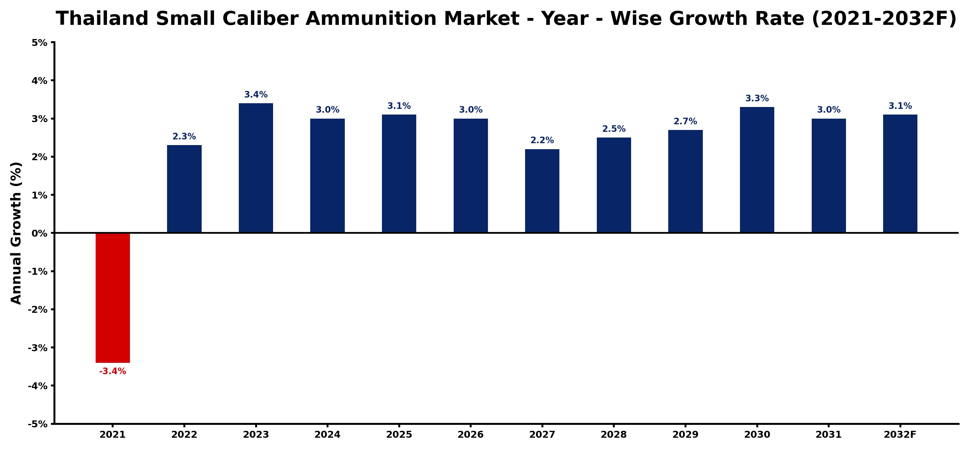 Thailand Small Caliber Ammunition Market Year-wise Growth Rate and Key Drivers