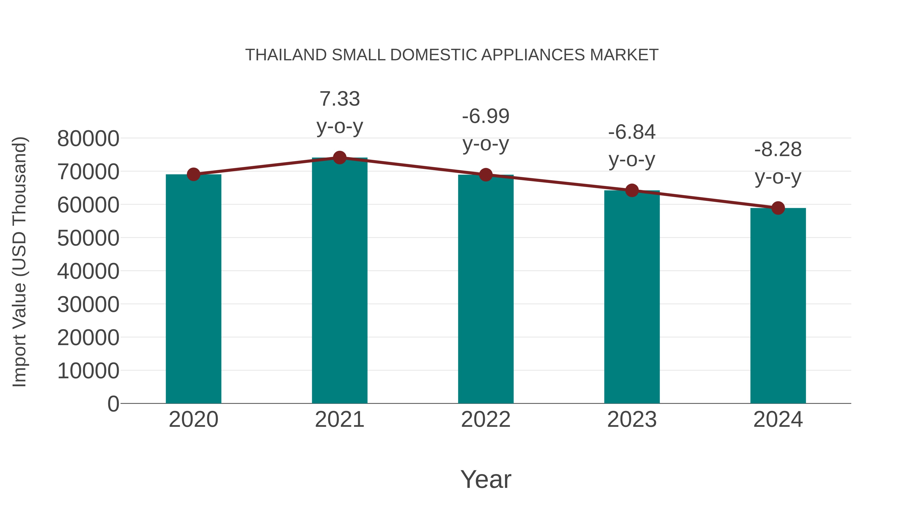 Thailand Small Domestic Appliances Market: Import Trend Analysis