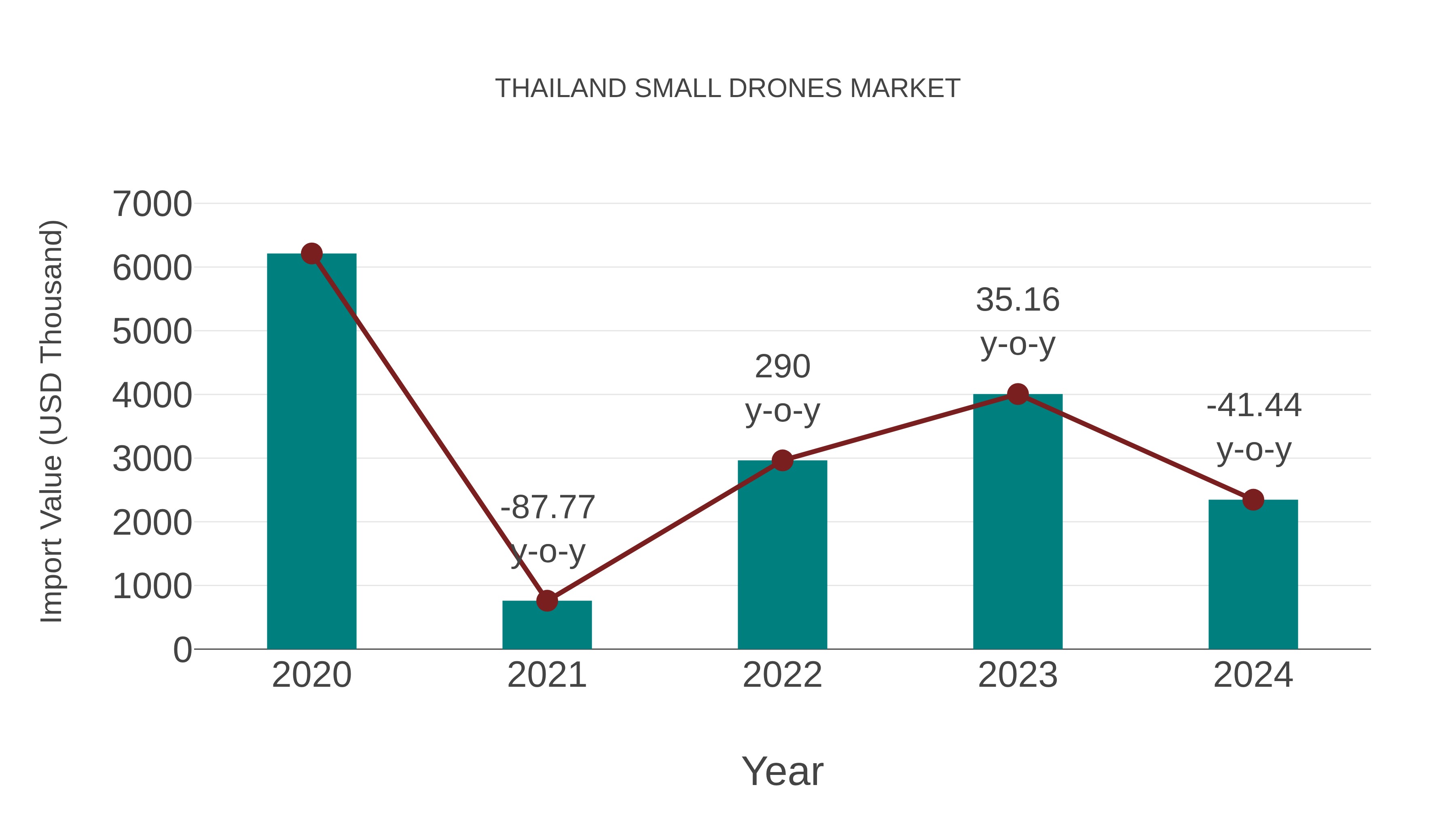  Thailand Small Drones Market: Import Trend Analysis