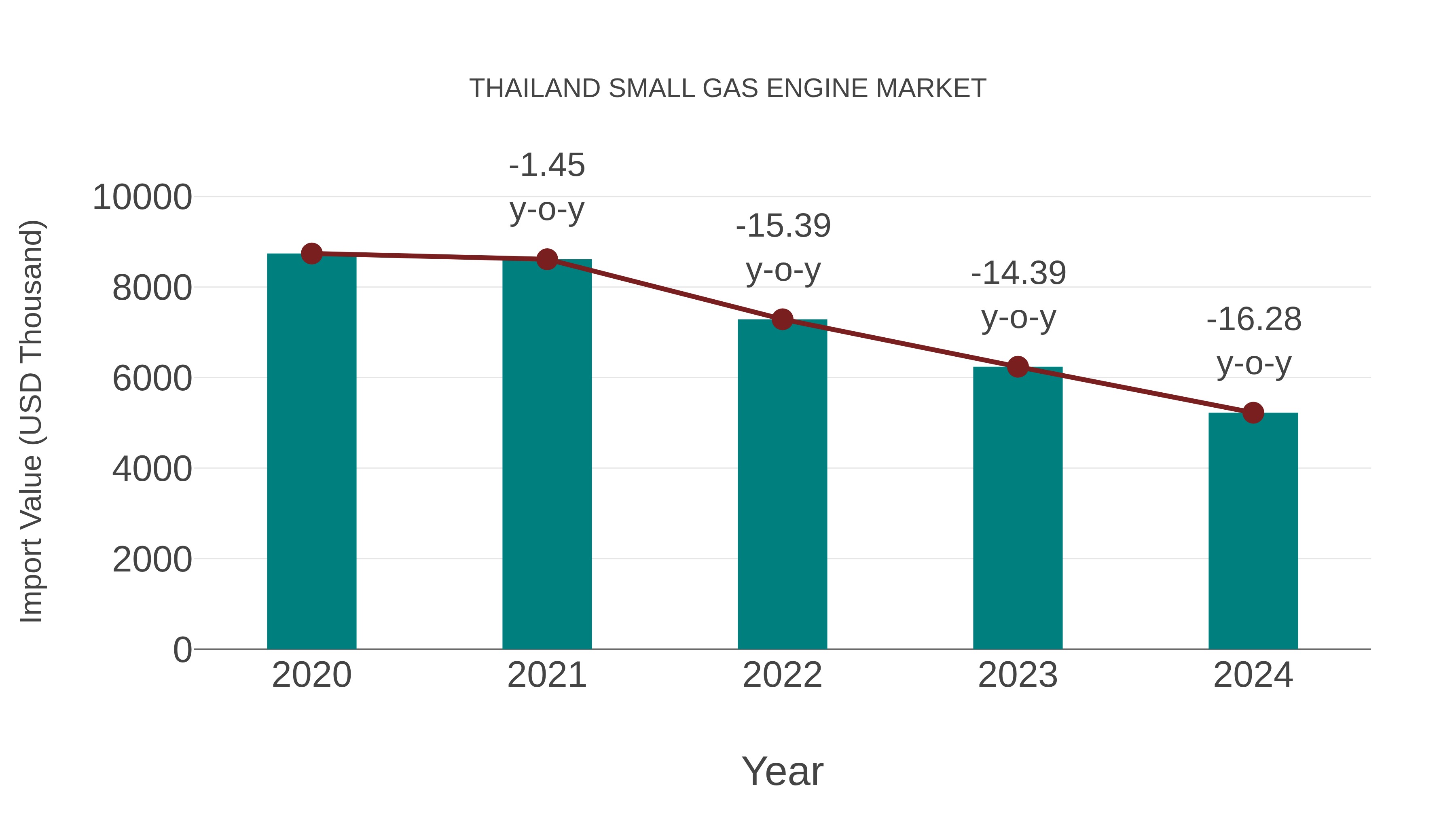 Thailand Small Gas Engine Market: Import Trend Analysis