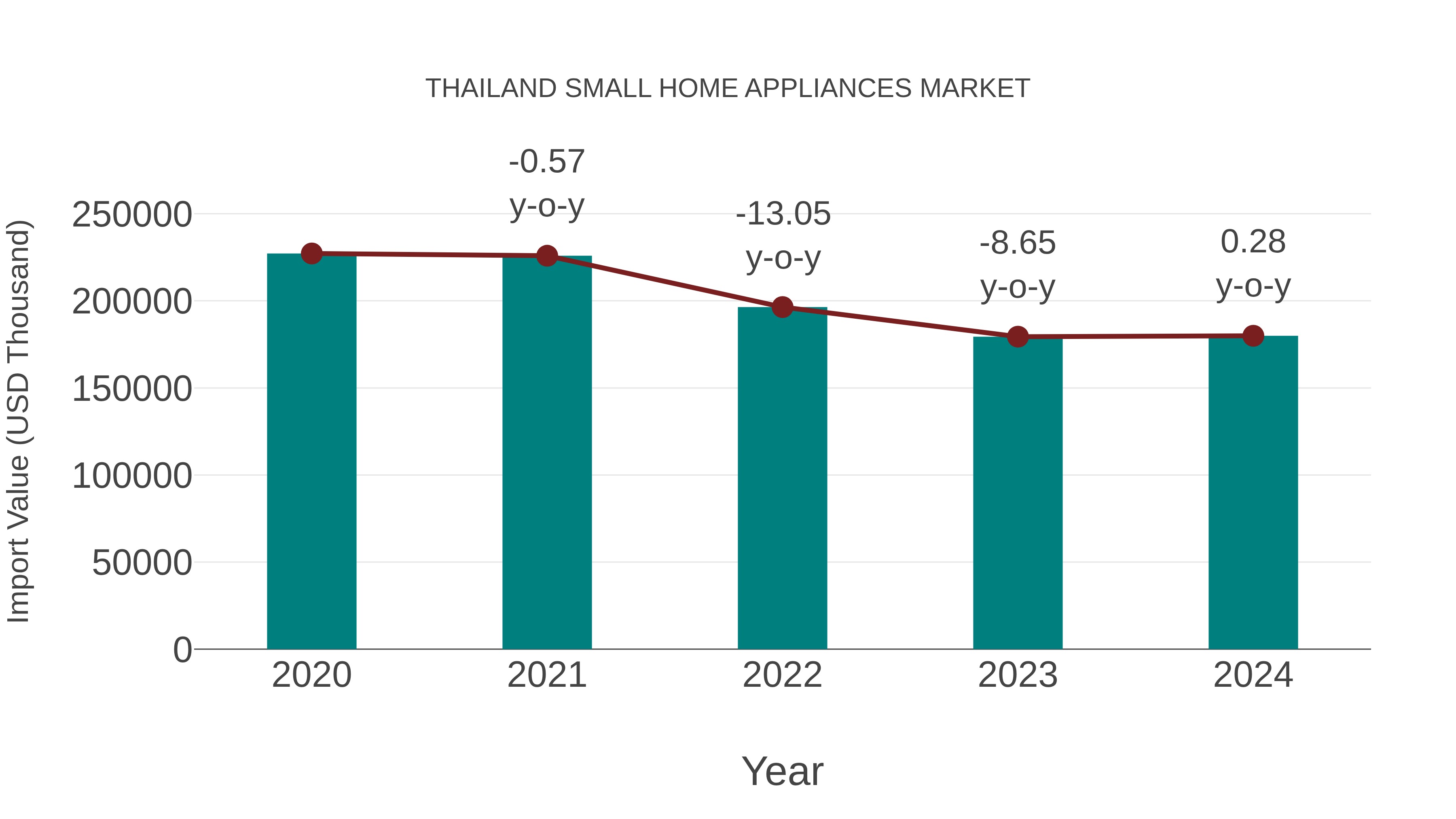  Thailand Small Home Appliances Market: Import Trend Analysis