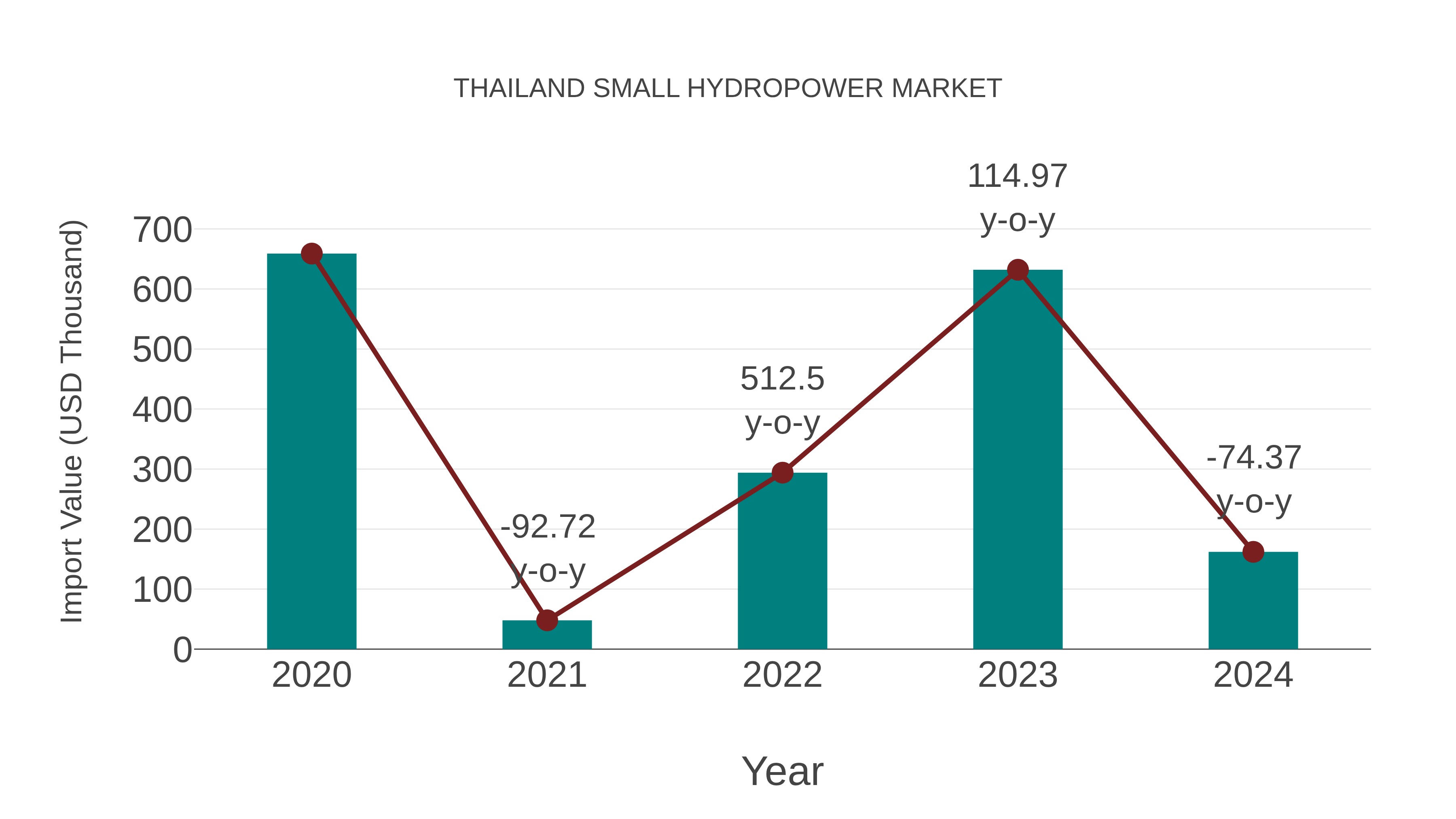  Thailand Small Hydropower Market: Import Trend Analysis