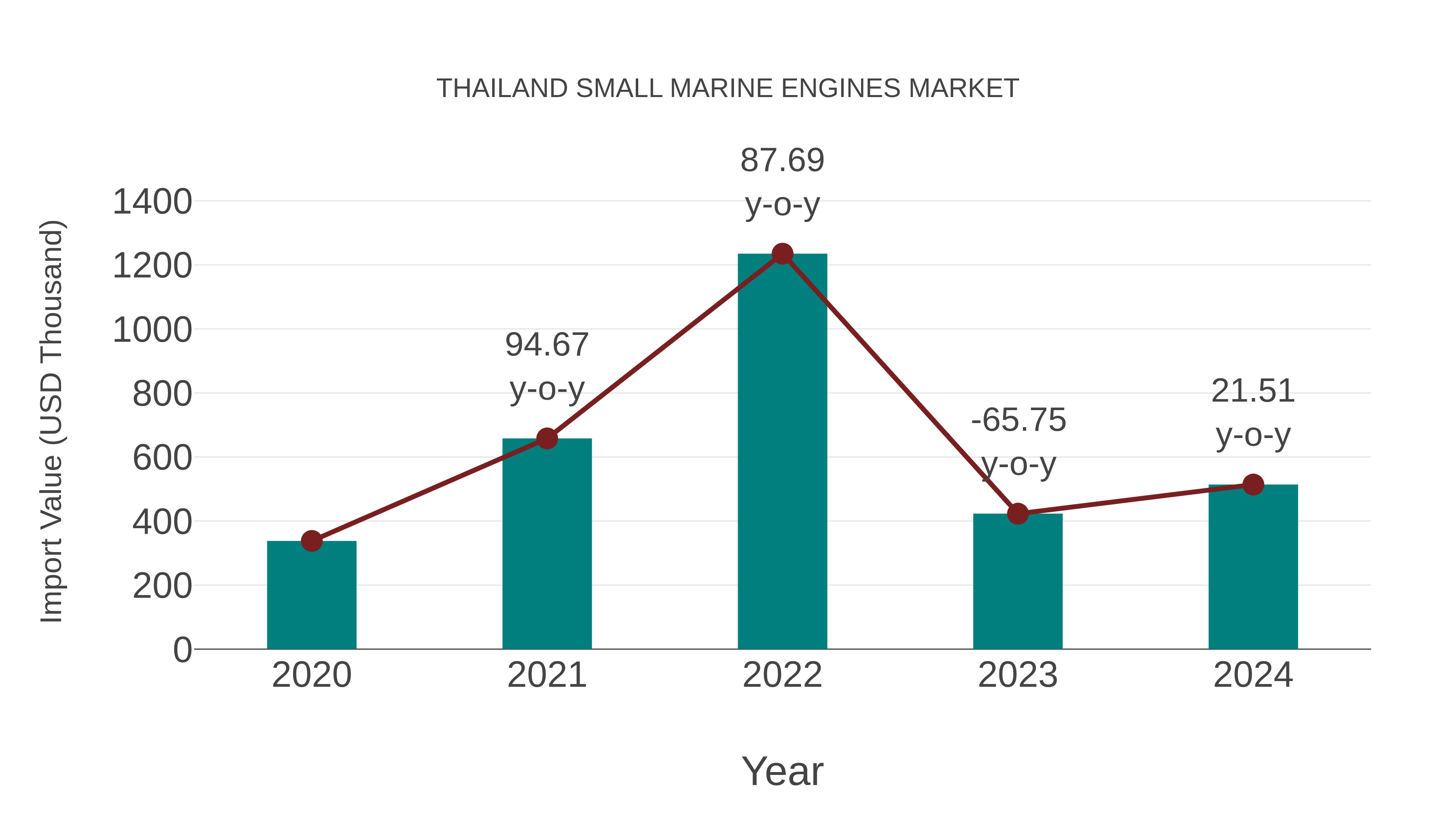 Thailand Small Marine Engines Market: Import Trend Analysis