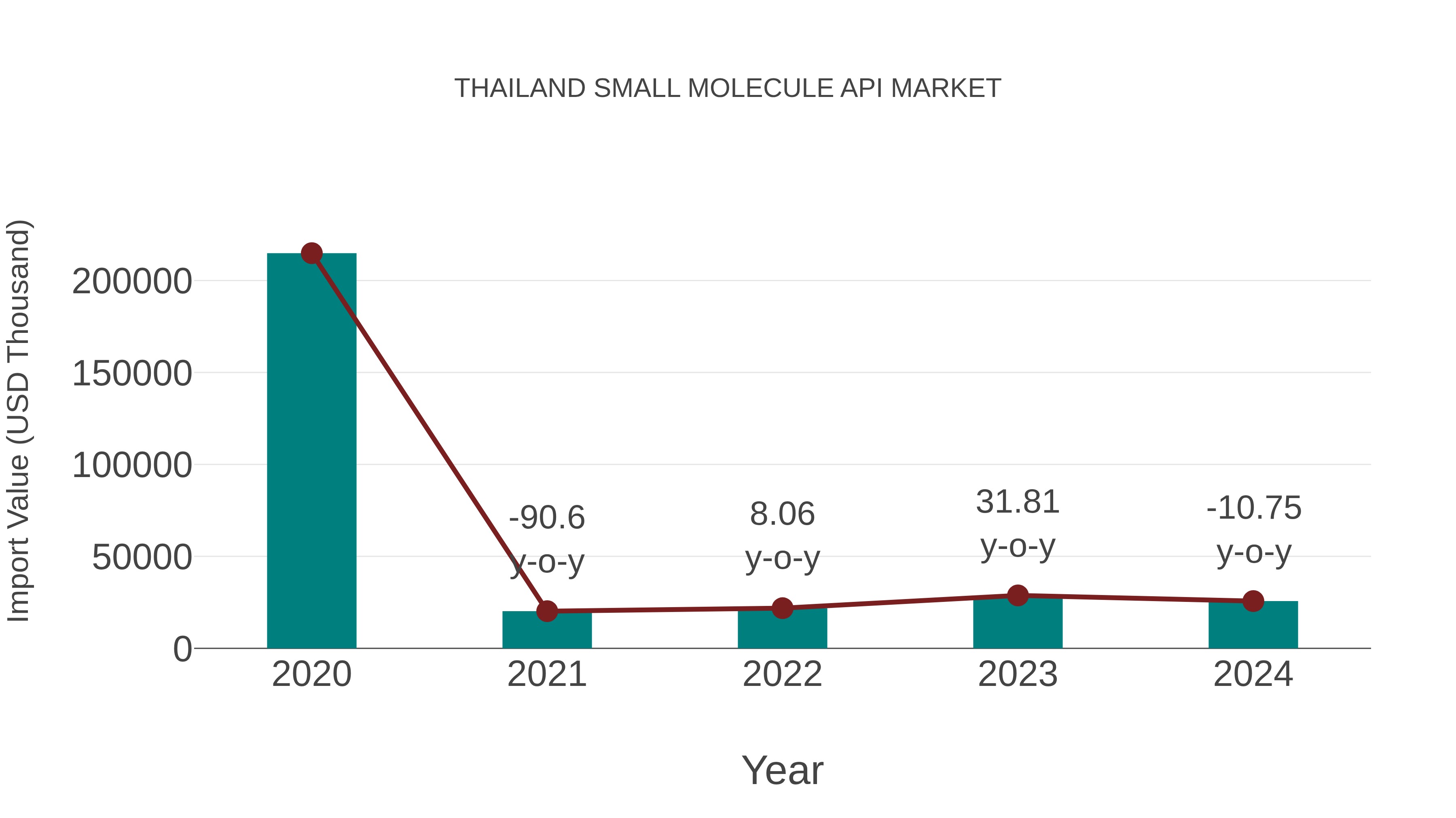  Thailand Small Molecule Api Market: Import Trend Analysis