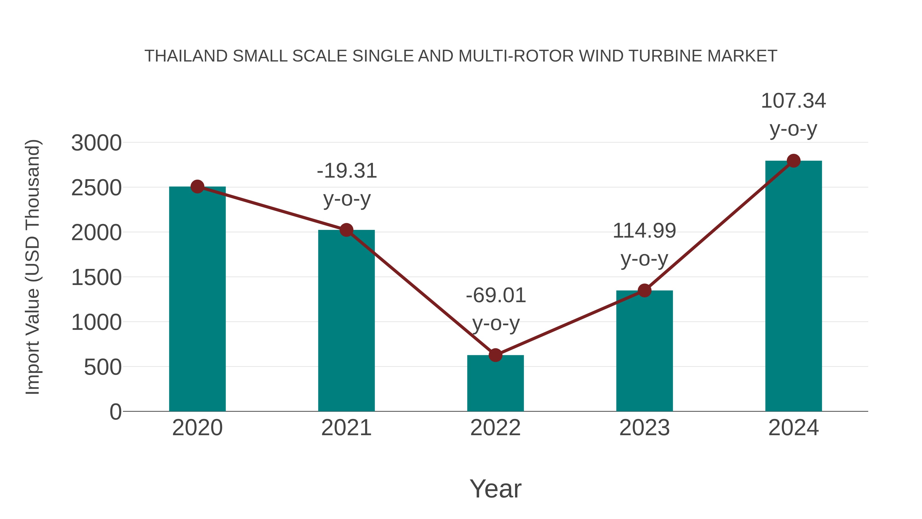  Thailand Small Scale Single and Multi-rotor Wind Turbine Market: Import Trend Analysis