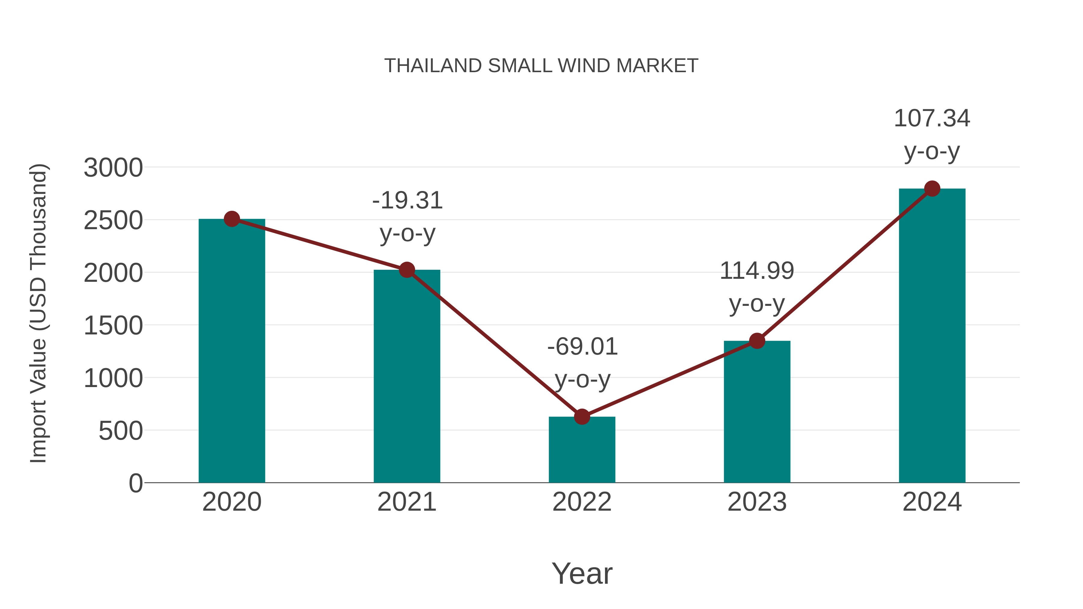  Thailand Small Wind Market: Import Trend Analysis