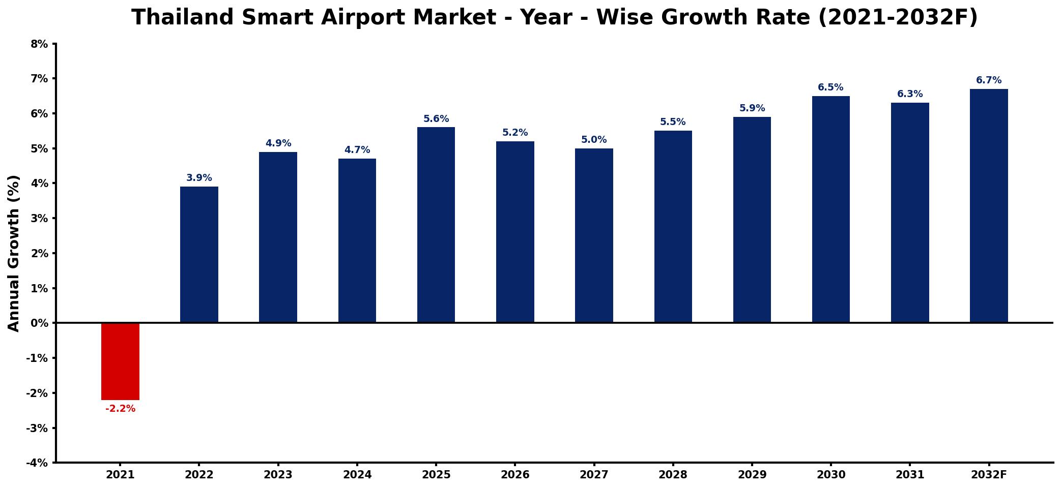 Thailand Smart Airport Market Year-wise Growth Rate and Key Drivers