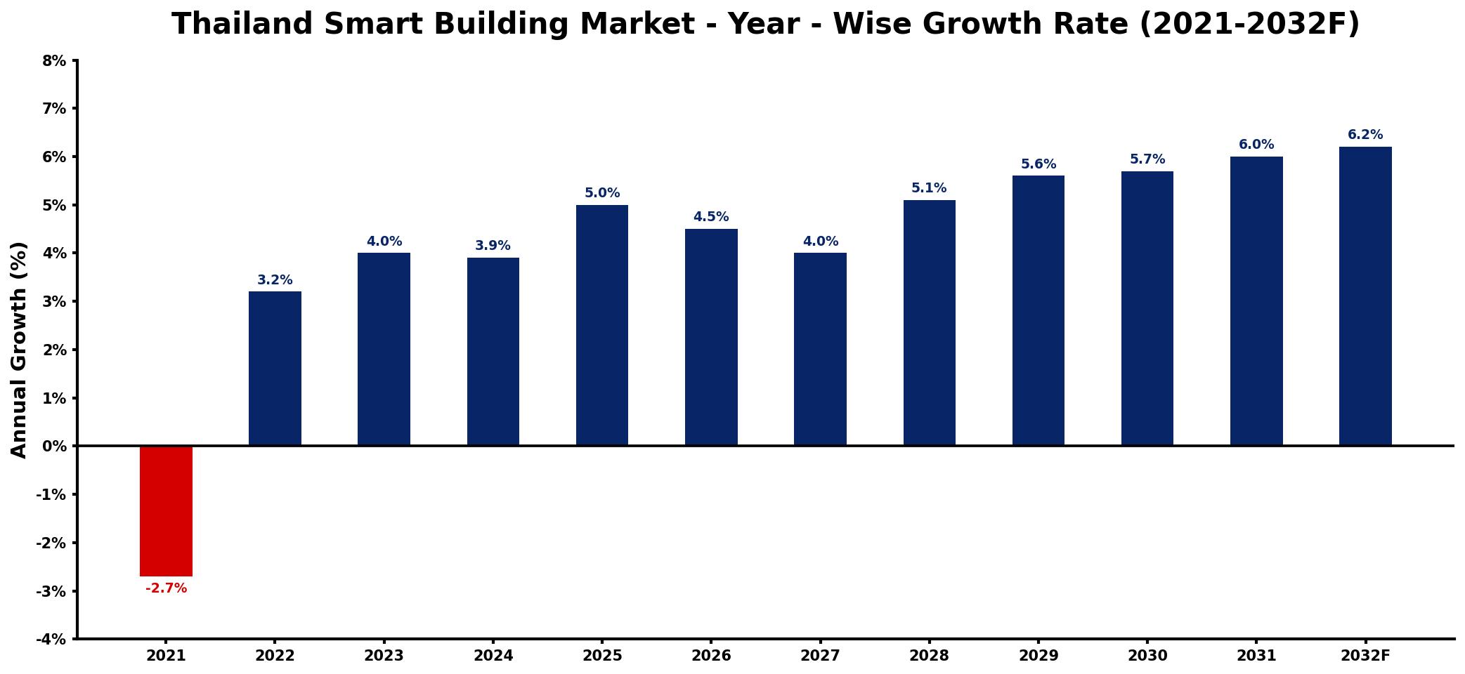 Thailand Smart Building Market Year-wise Growth Rate and Key Drivers