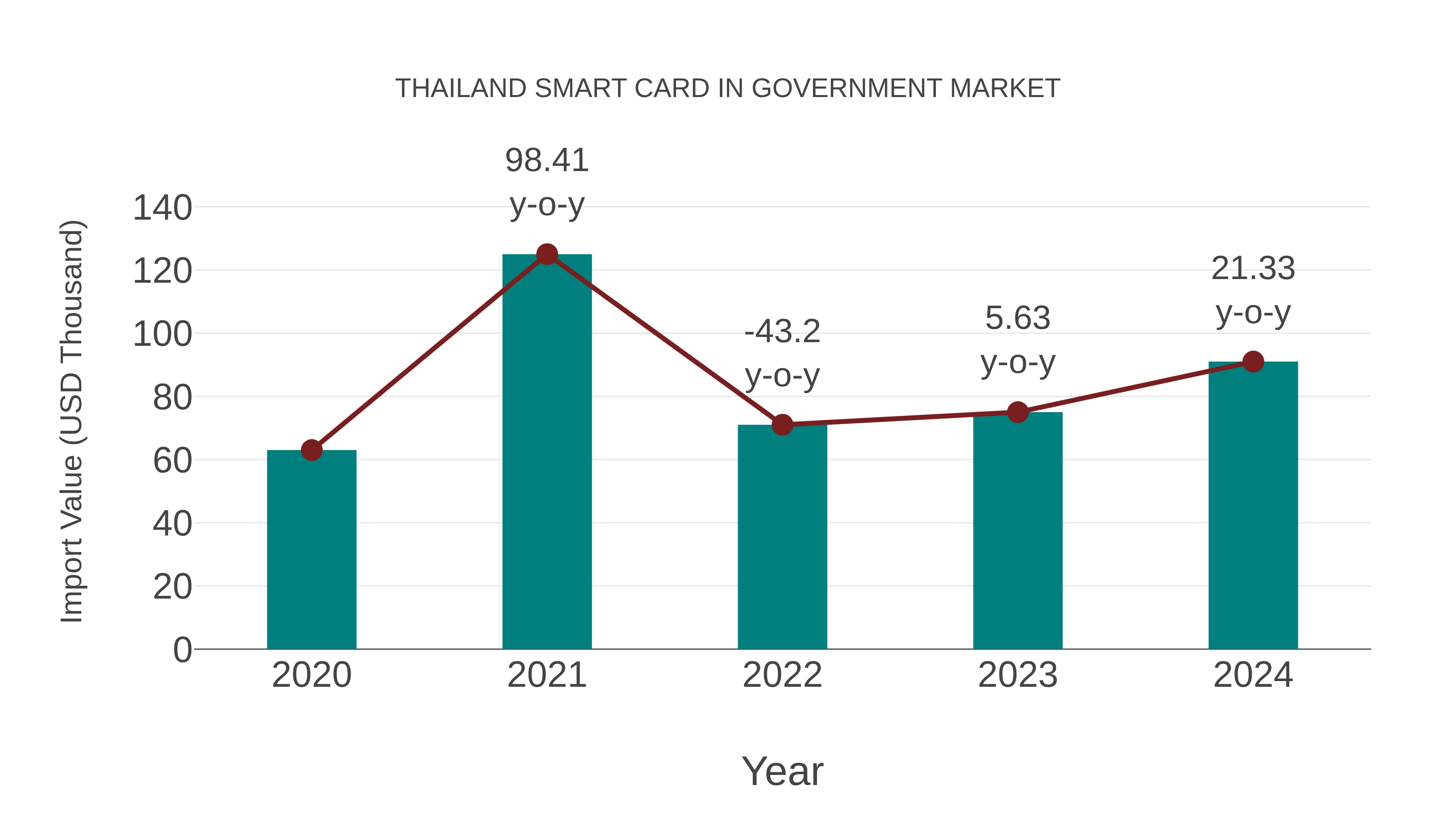 Thailand Smart Card in Government Market: Import Trend Analysis