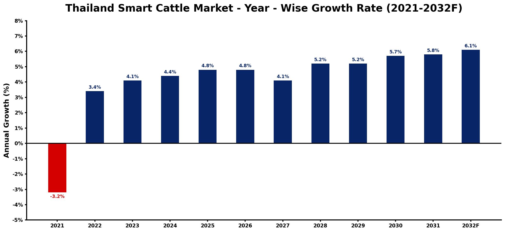 Thailand Smart Cattle Market Year-wise Growth Rate and Key Drivers