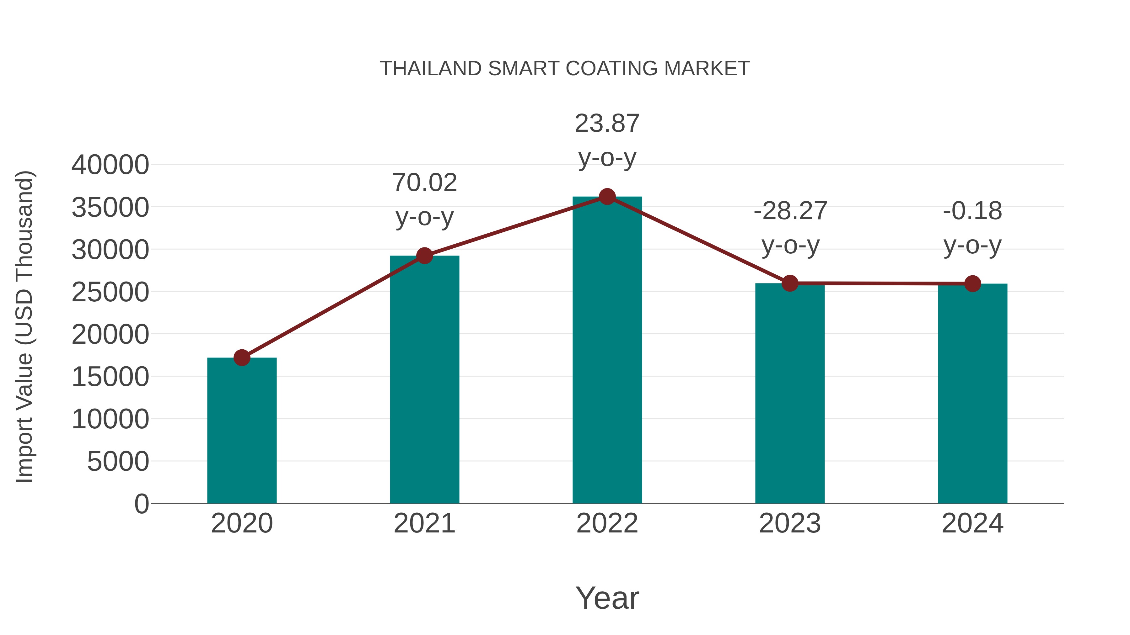  Thailand Smart Coating Market: Import Trend Analysis