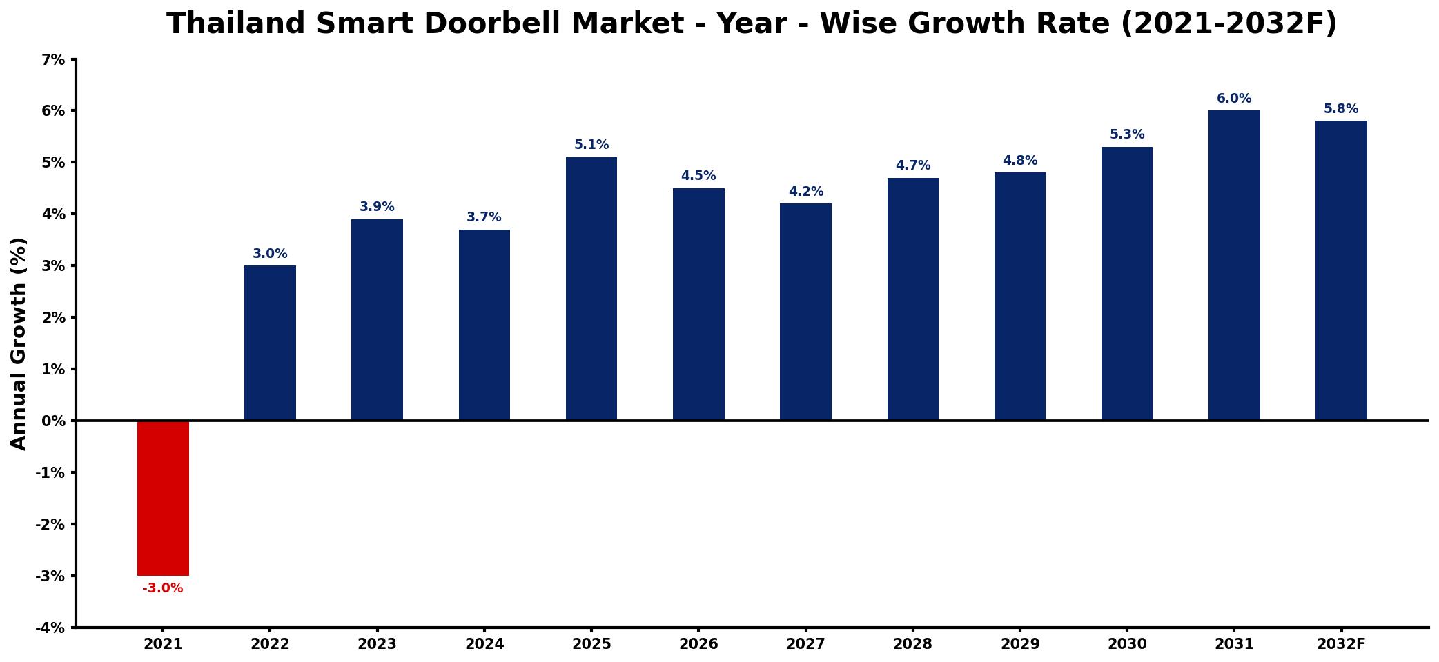 Thailand Smart Doorbell Market Year-wise Growth Rate and Key Drivers