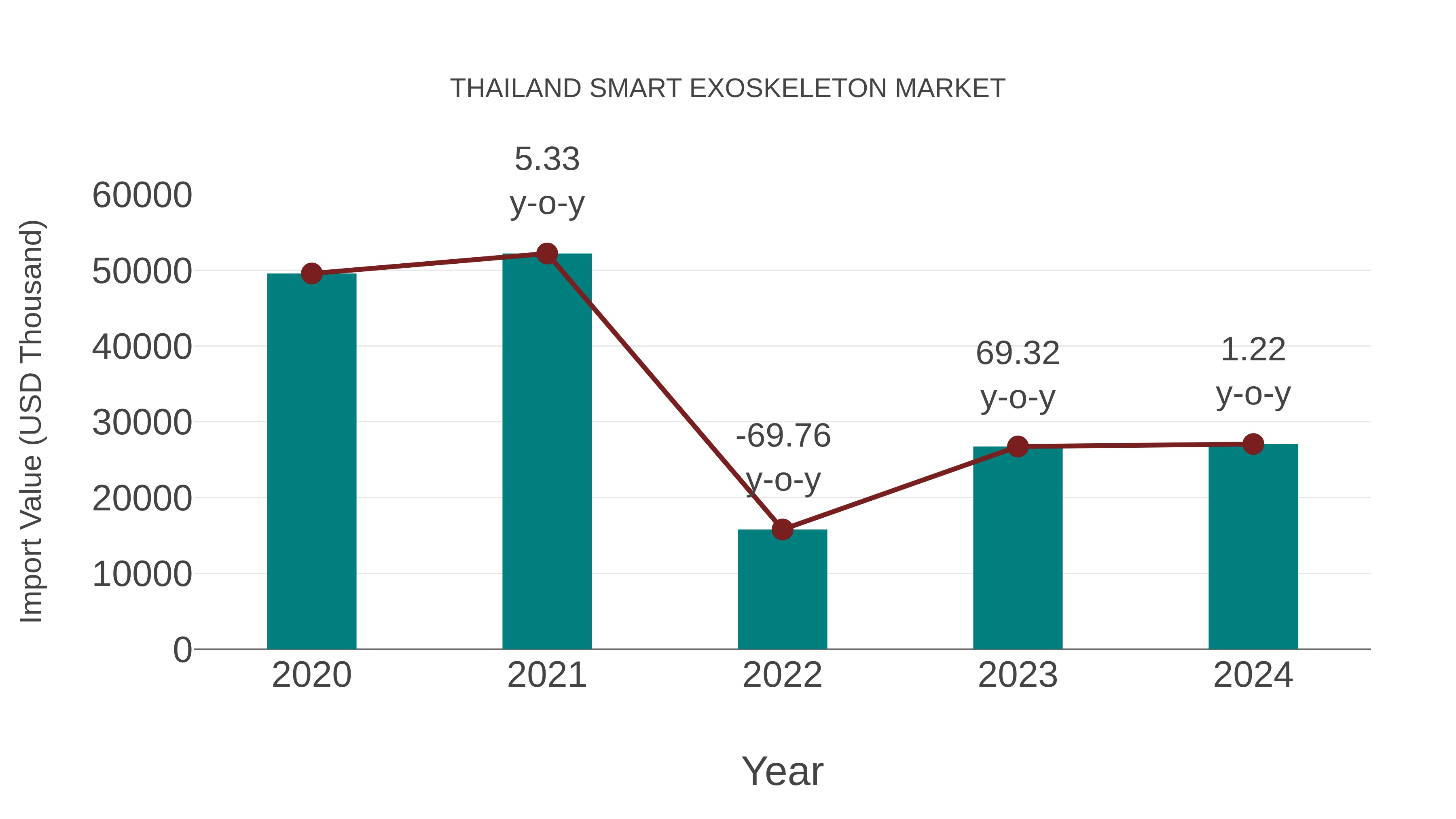 Thailand Smart Exoskeleton Market: Import Trend Analysis