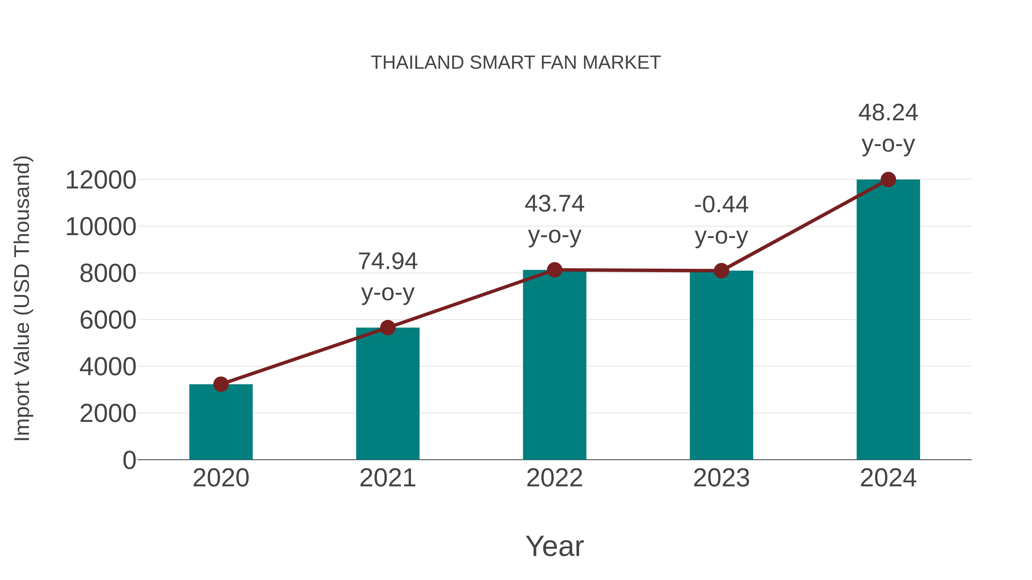  Thailand Smart Fan Market: Import Trend Analysis
