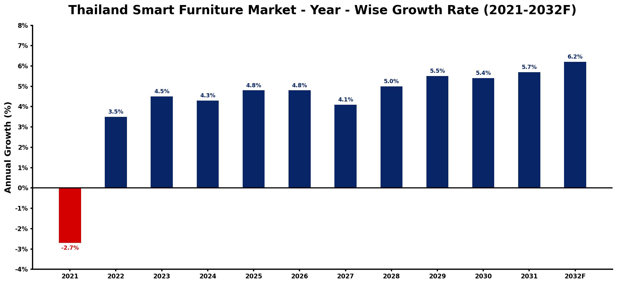 Thailand Smart Furniture Market Year-wise Growth Rate and Key Drivers