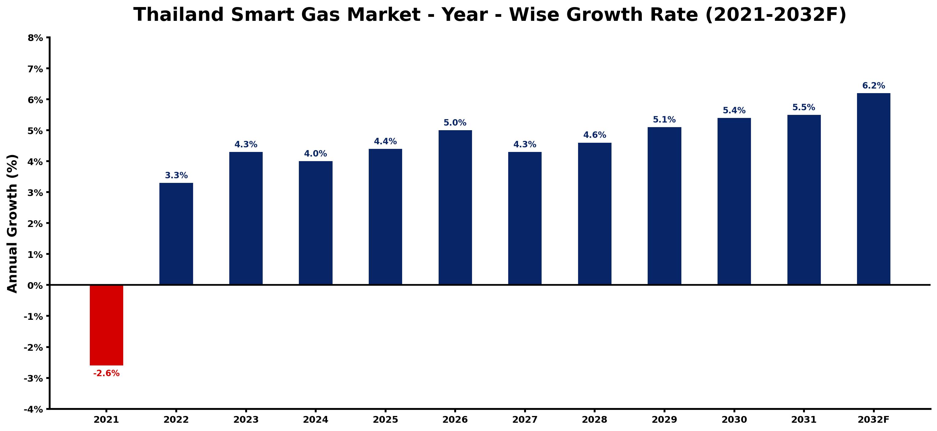 Thailand Smart Gas Market Year-wise Growth Rate and Key Drivers