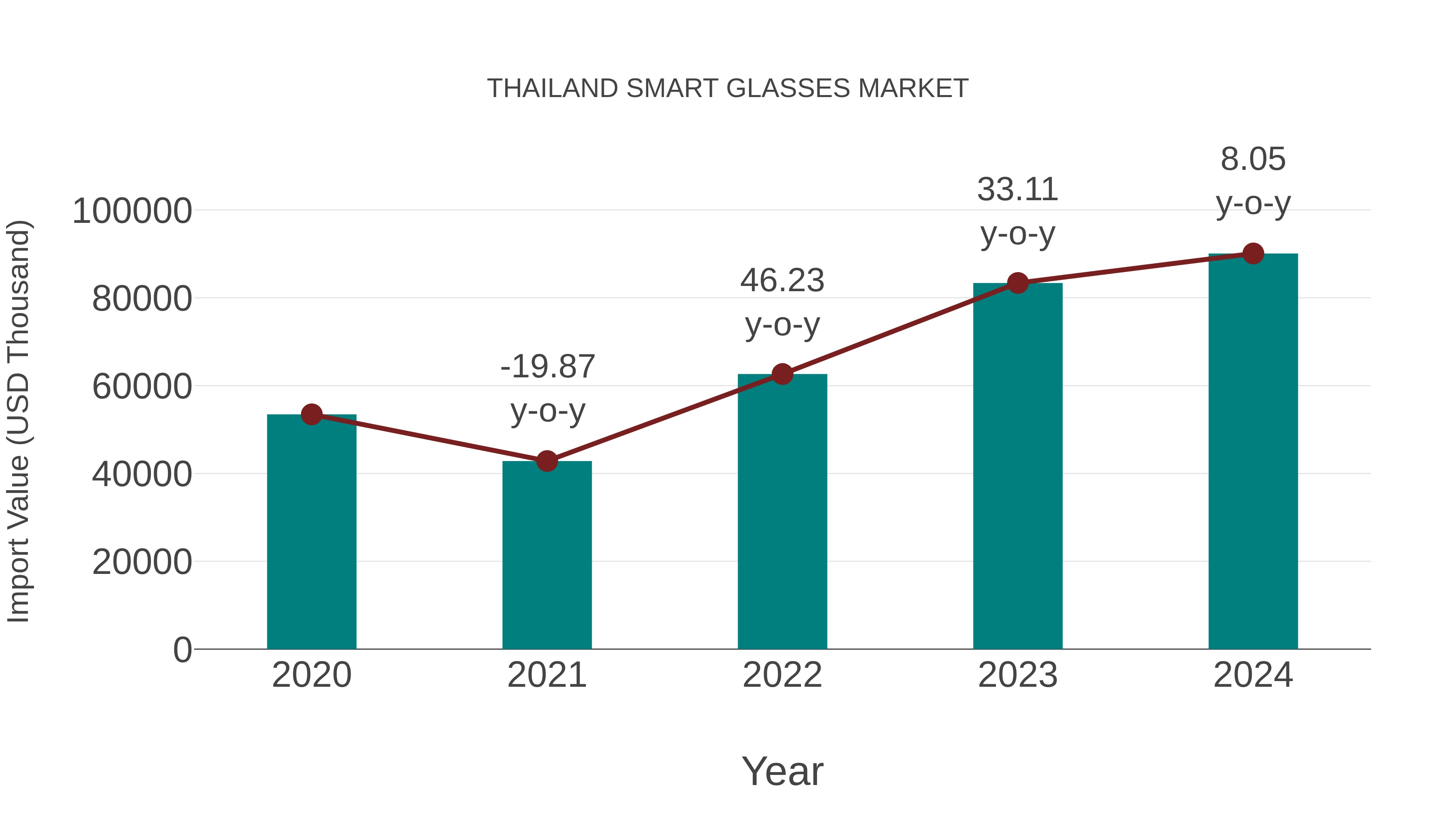  Thailand Smart Glasses Market: Import Trend Analysis