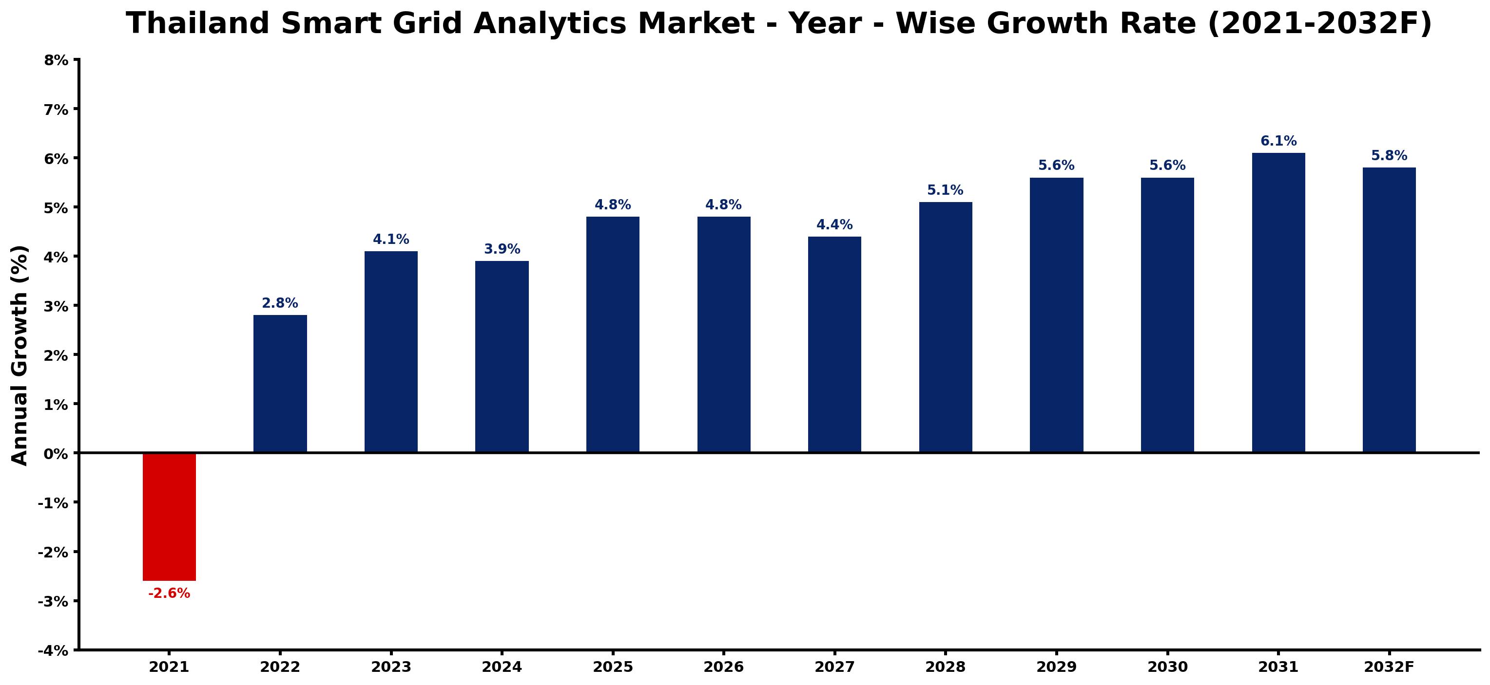 Thailand Smart Grid Analytics Market Year-wise Growth Rate and Key Drivers