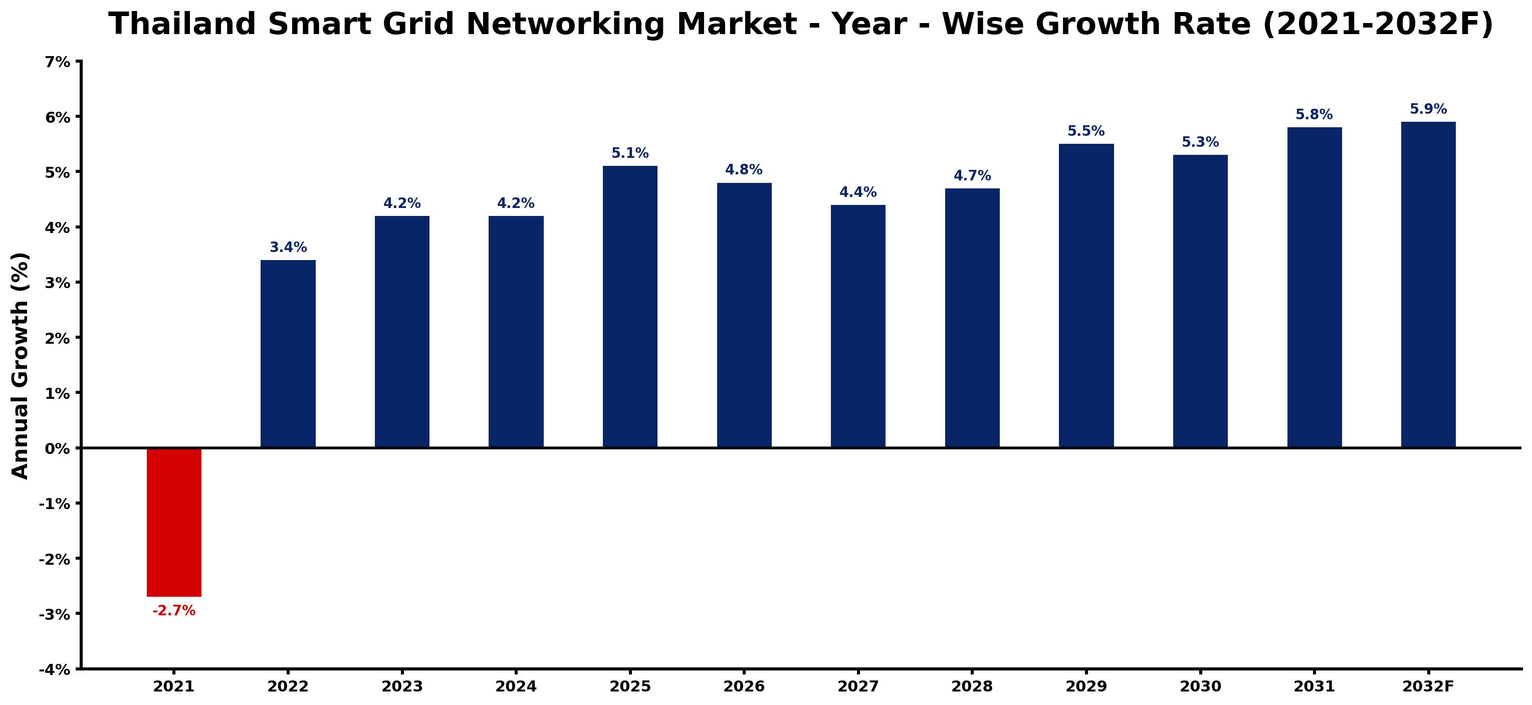 Thailand Smart Grid Networking Market Year-wise Growth Rate and Key Drivers