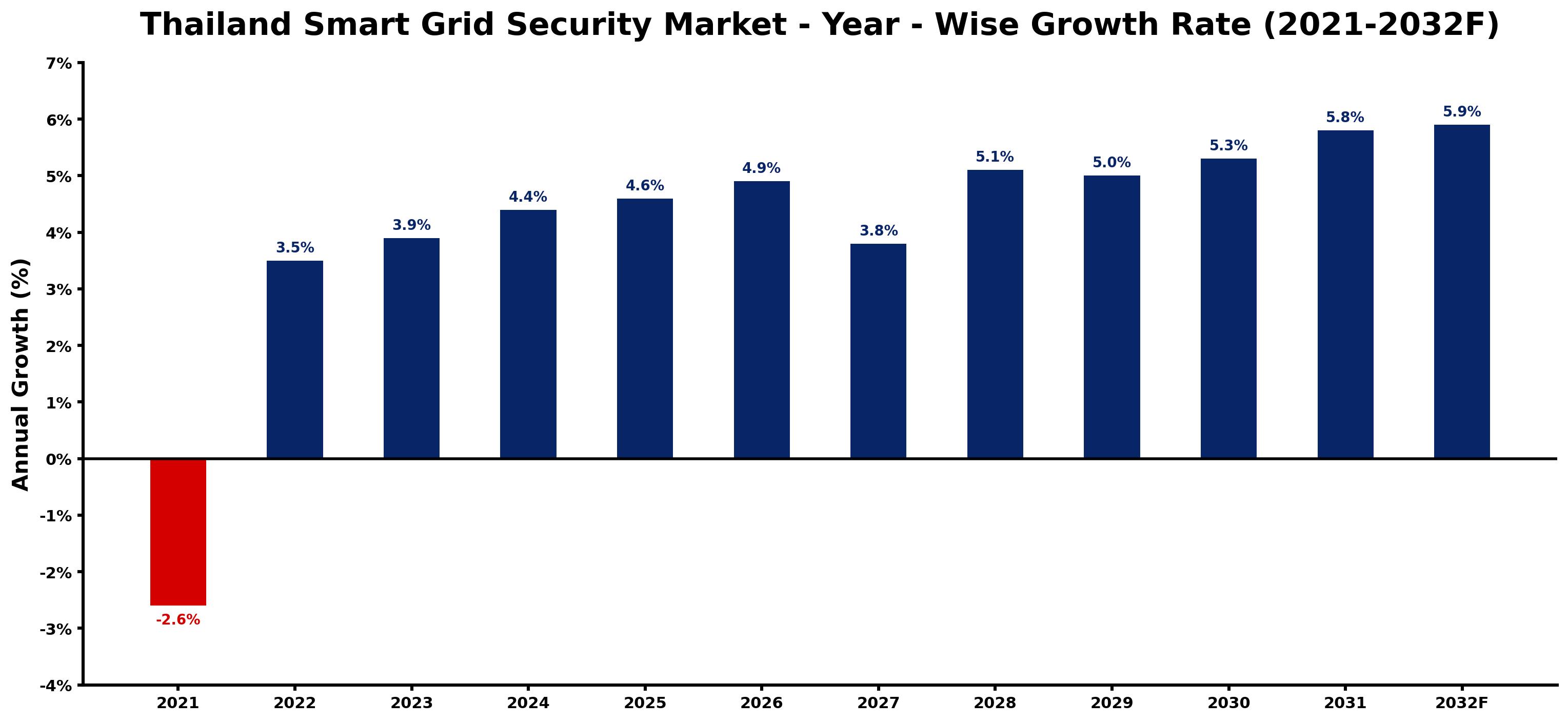 Thailand Smart Grid Security Market Year-wise Growth Rate and Key Drivers
