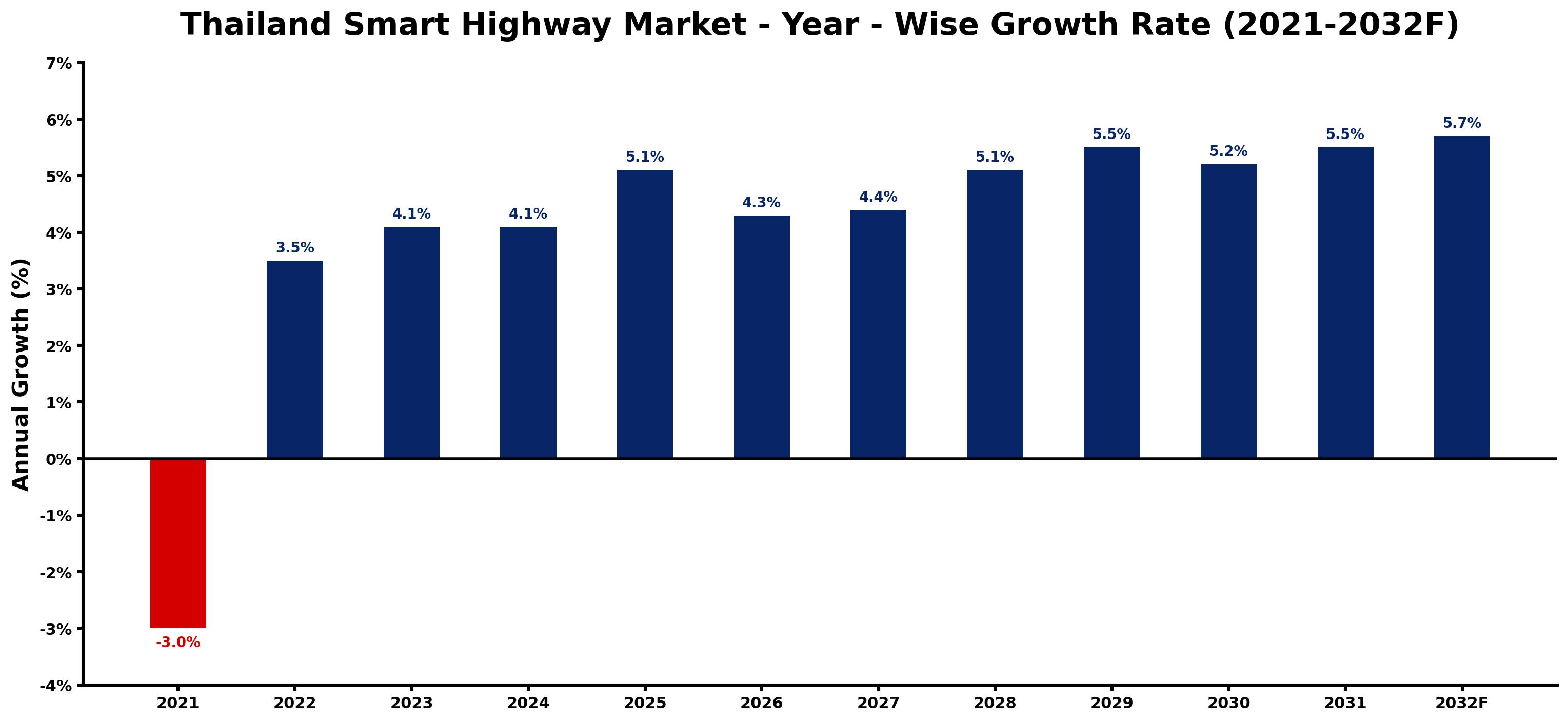 Thailand Smart Highway Market Year-wise Growth Rate and Key Drivers