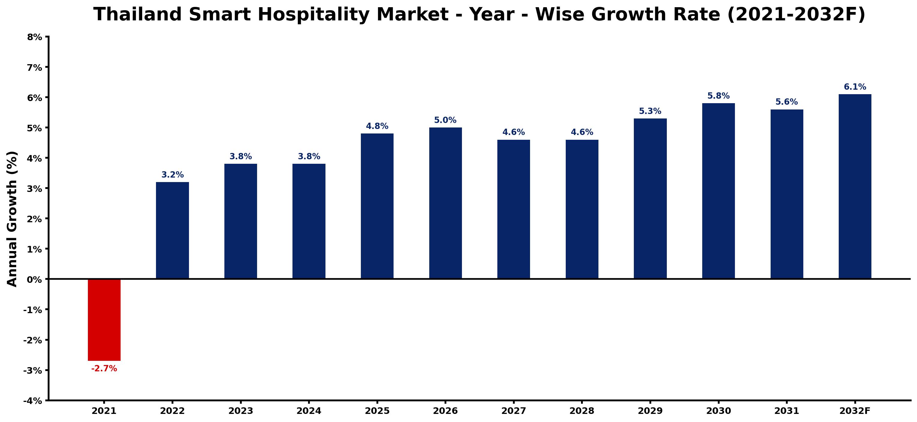 Thailand Smart Hospitality Market Year-wise Growth Rate and Key Drivers