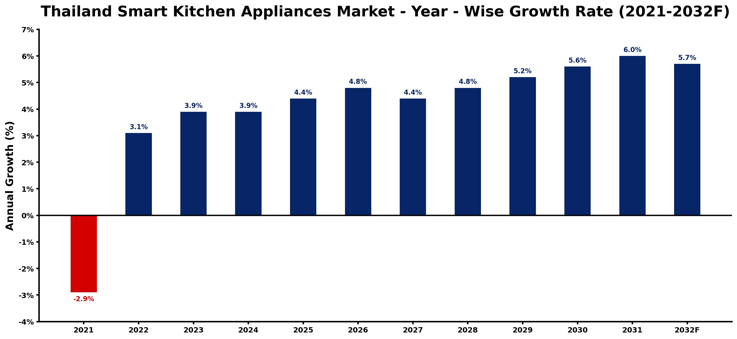 Thailand Smart Kitchen Appliances Market Year-wise Growth Rate and Key Drivers