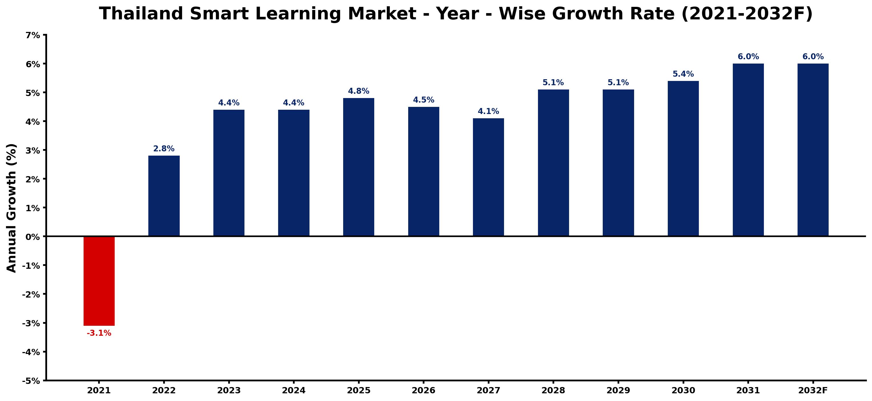 Thailand Smart Learning Market Year-wise Growth Rate and Key Drivers