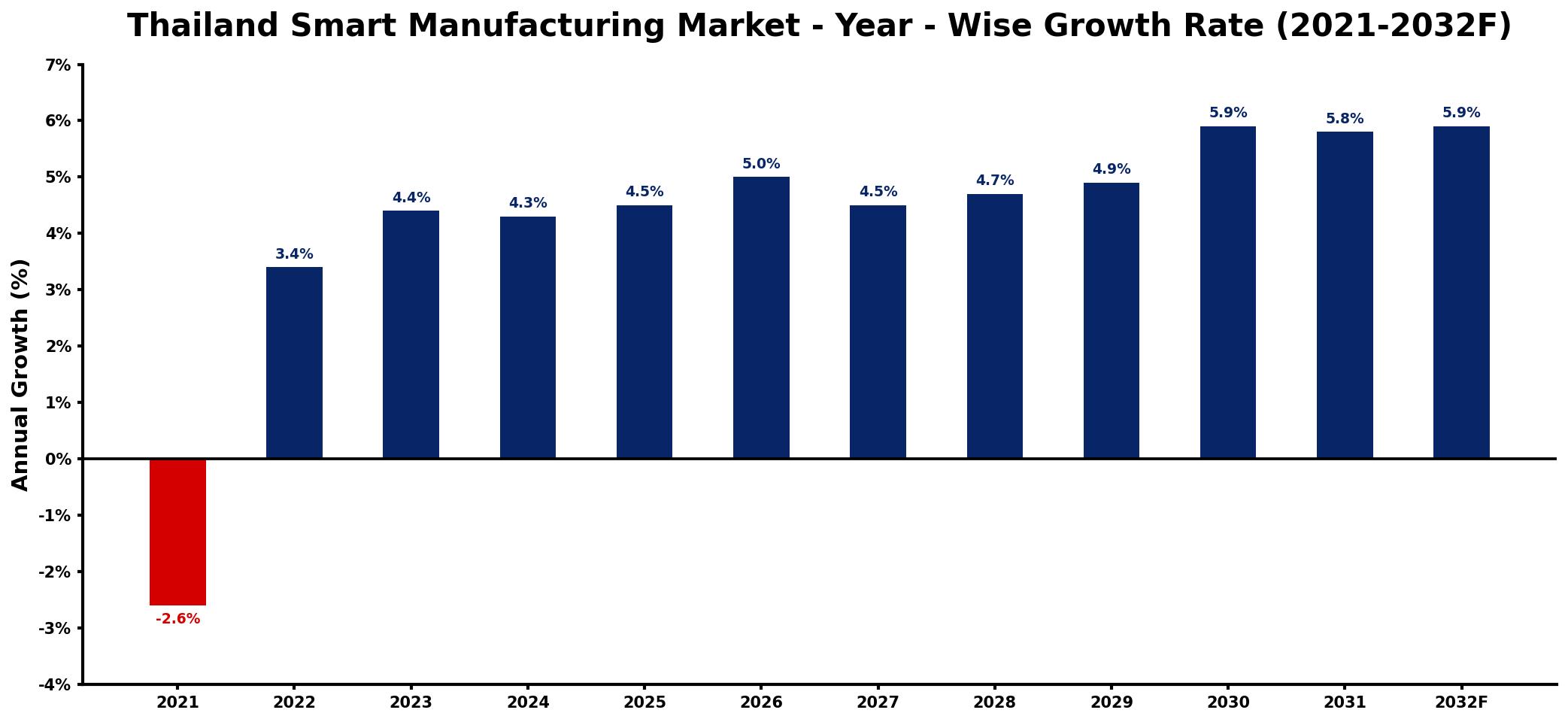 Thailand Smart Manufacturing Market Year-wise Growth Rate and Key Drivers