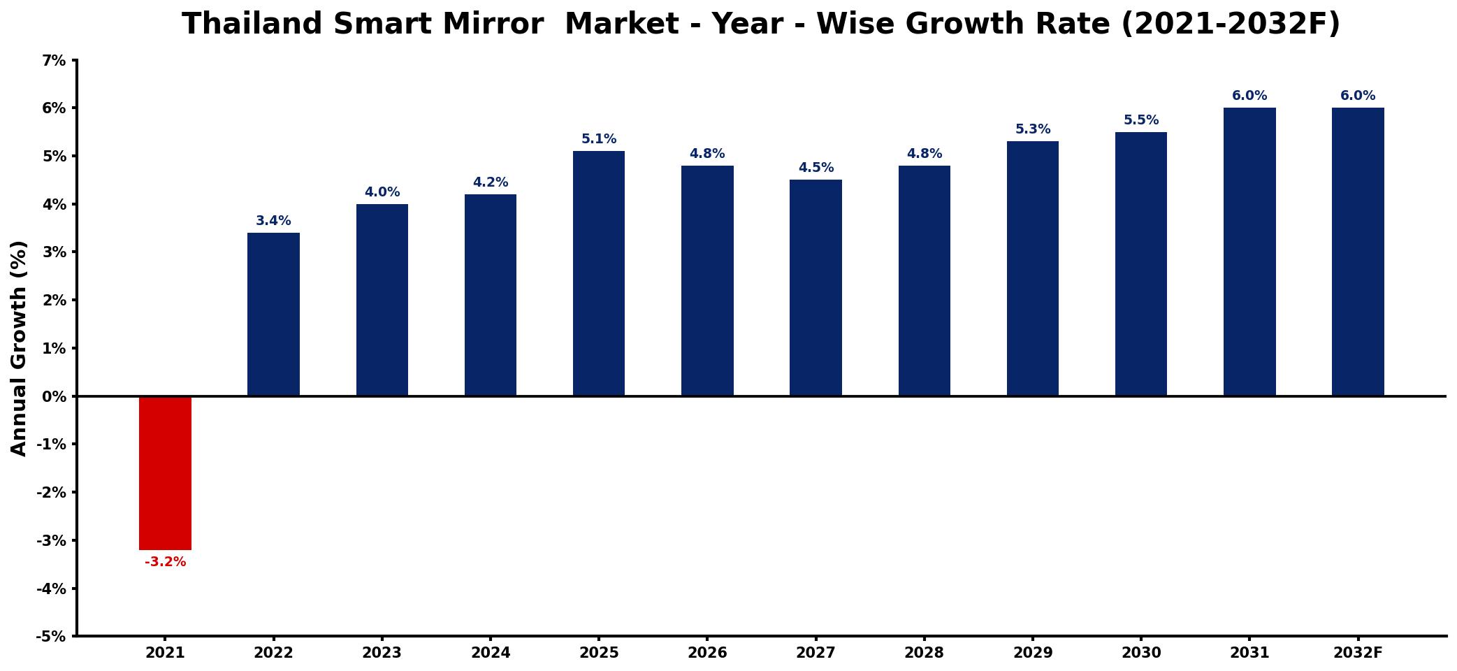 Thailand Smart Mirror Market Year-wise Growth Rate and Key Drivers