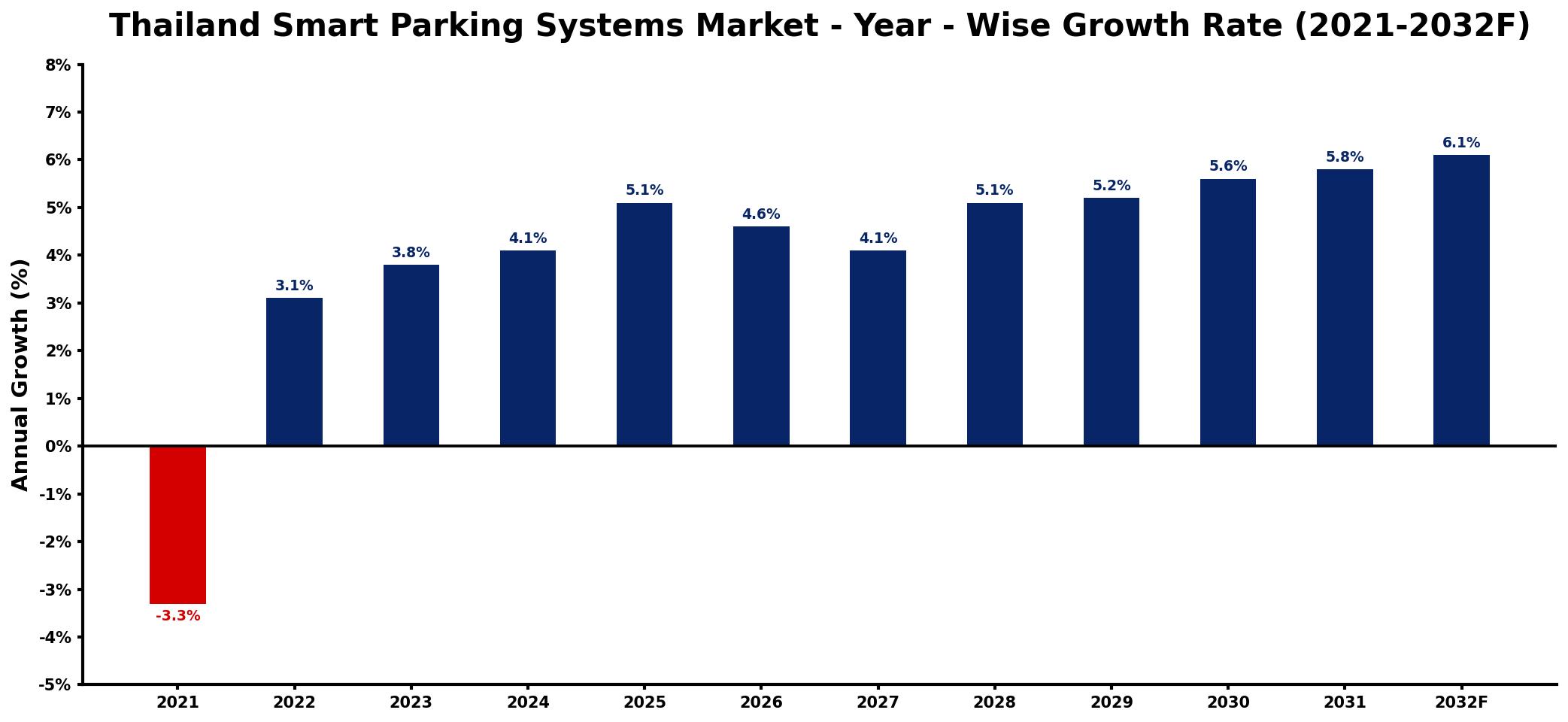 Thailand Smart Parking Systems Market Year-wise Growth Rate and Key Drivers