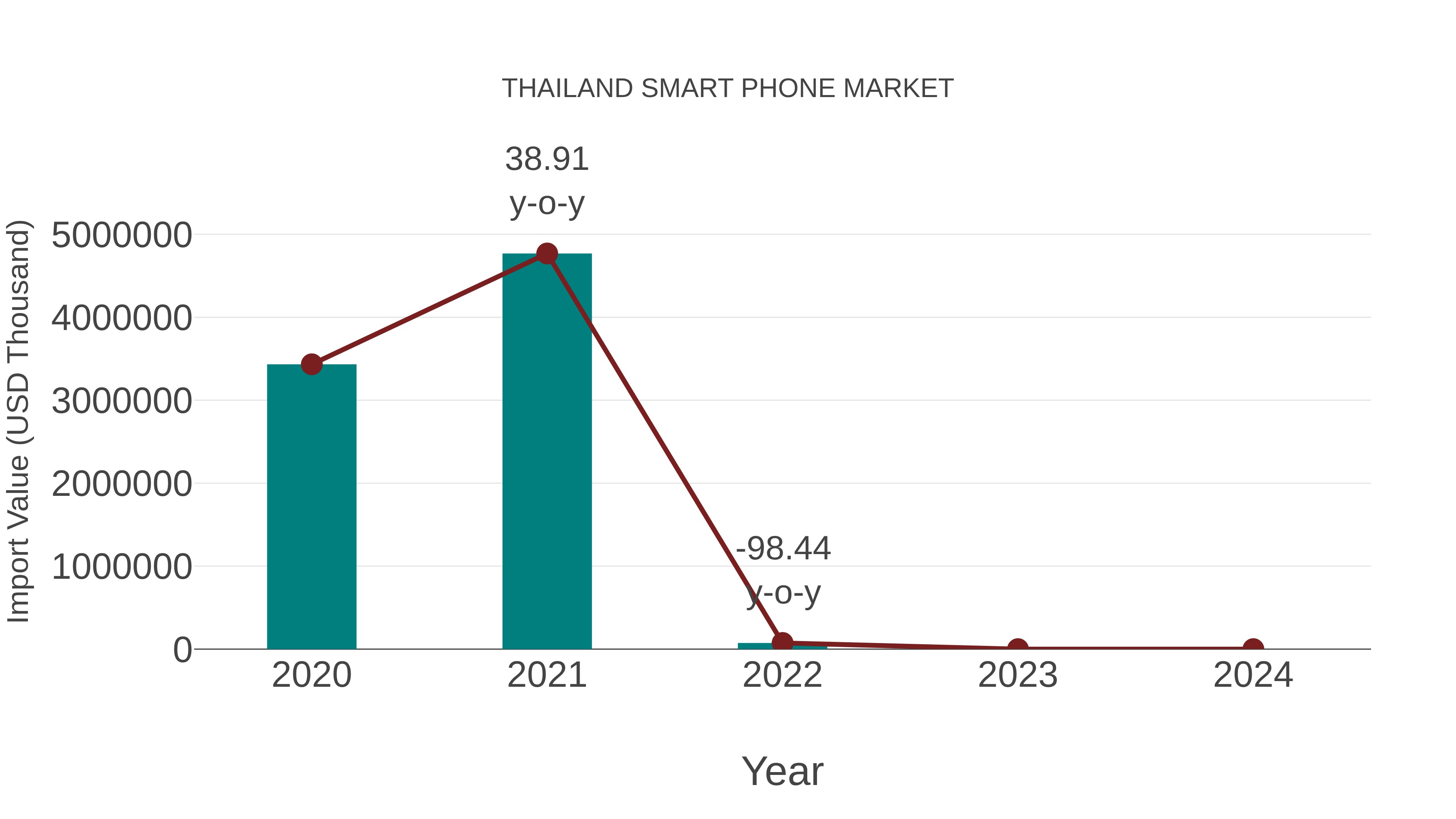 Thailand Smart Phone Market: Import Trend Analysis