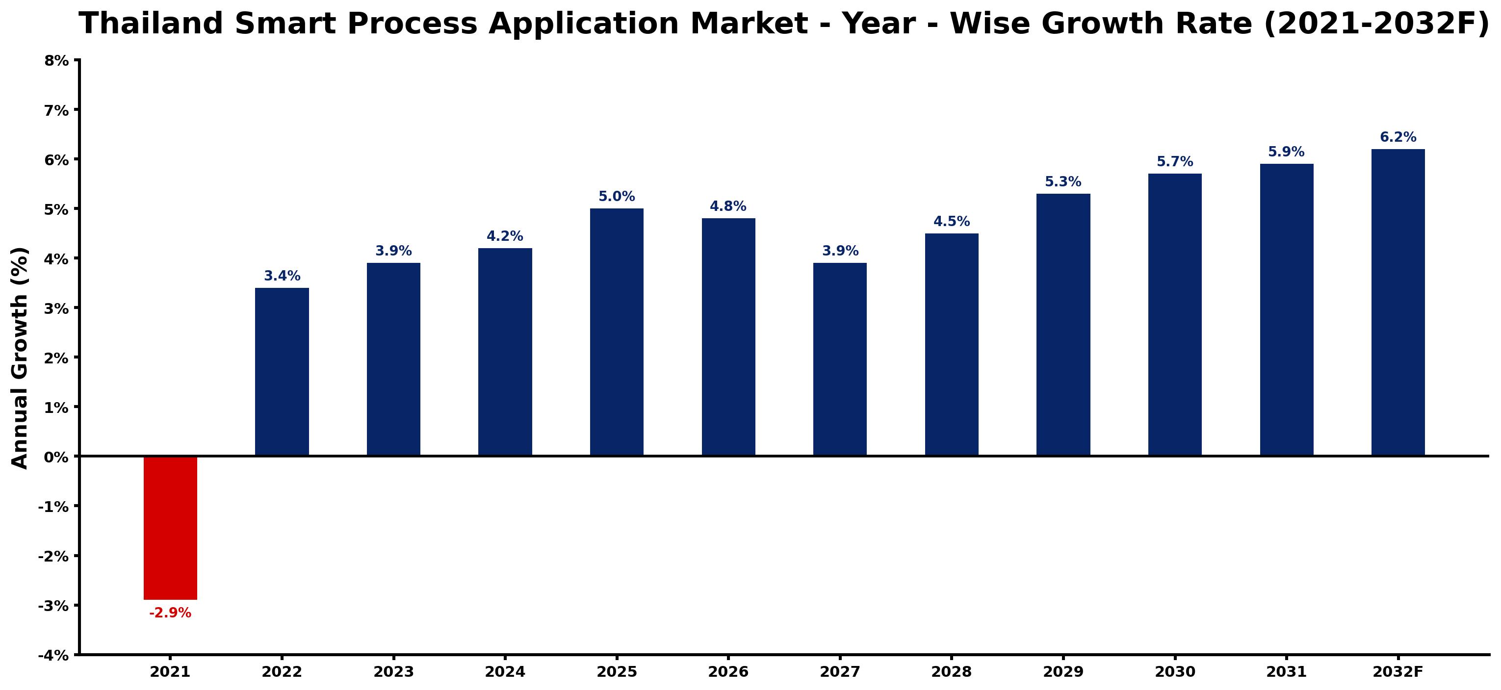Thailand Smart Process Application Market Year-wise Growth Rate and Key Drivers